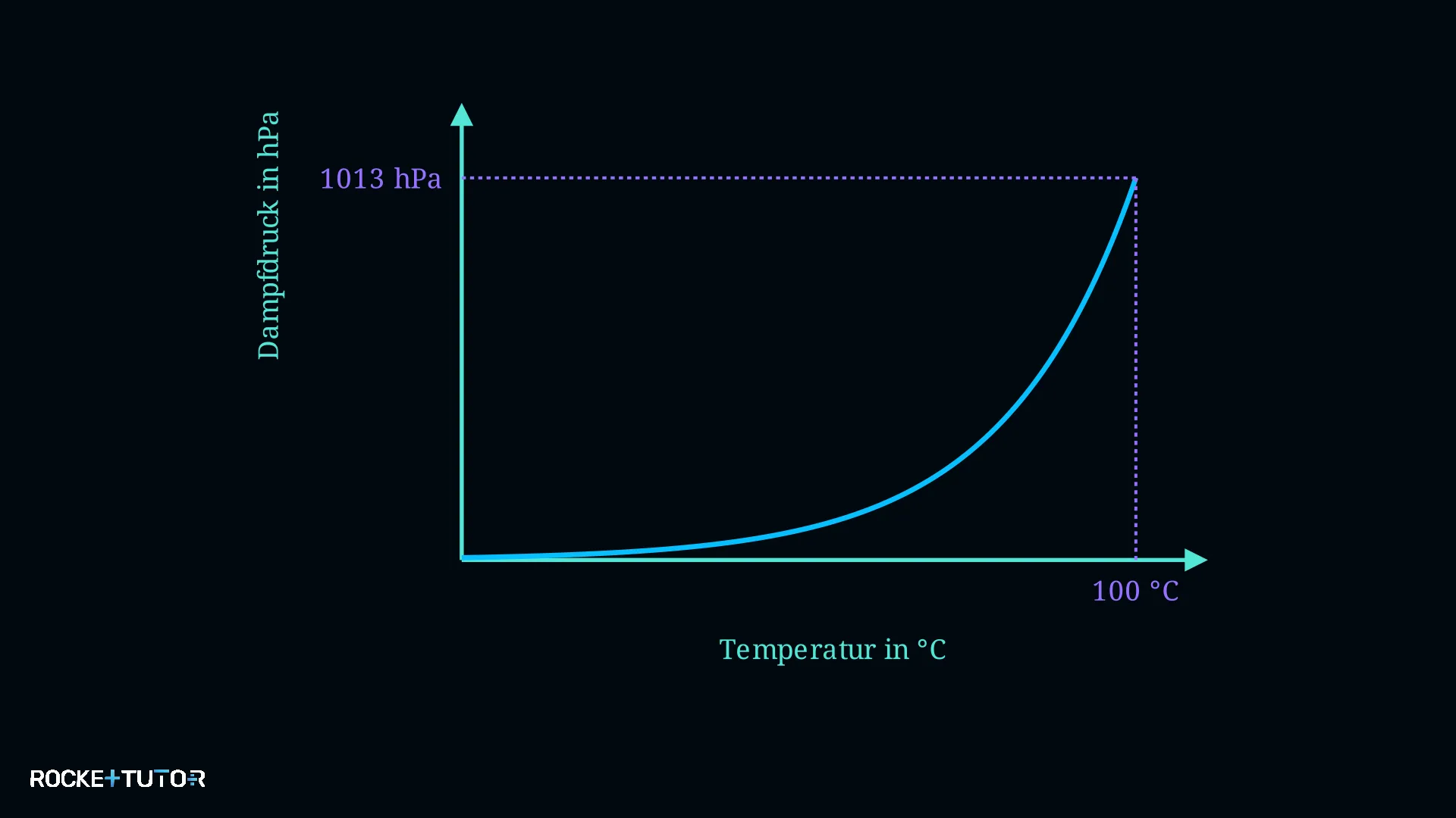 Dampfdruck gegen atmosphärischen Druck beim Kochen