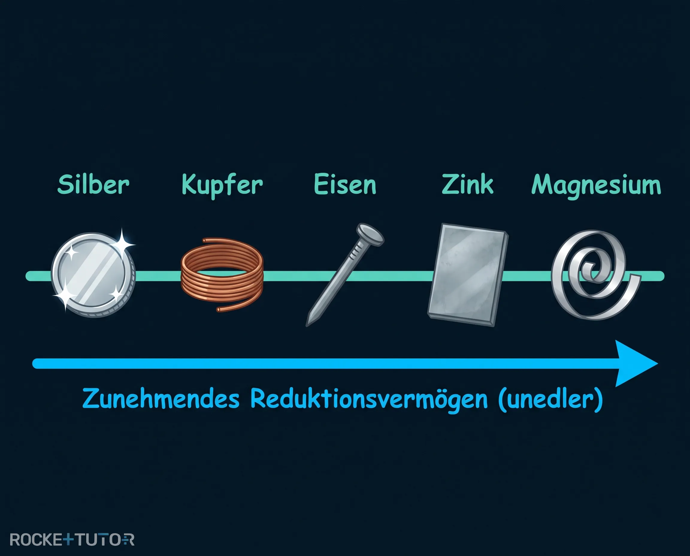 Reaktivitätsreihe von edel nach unedel