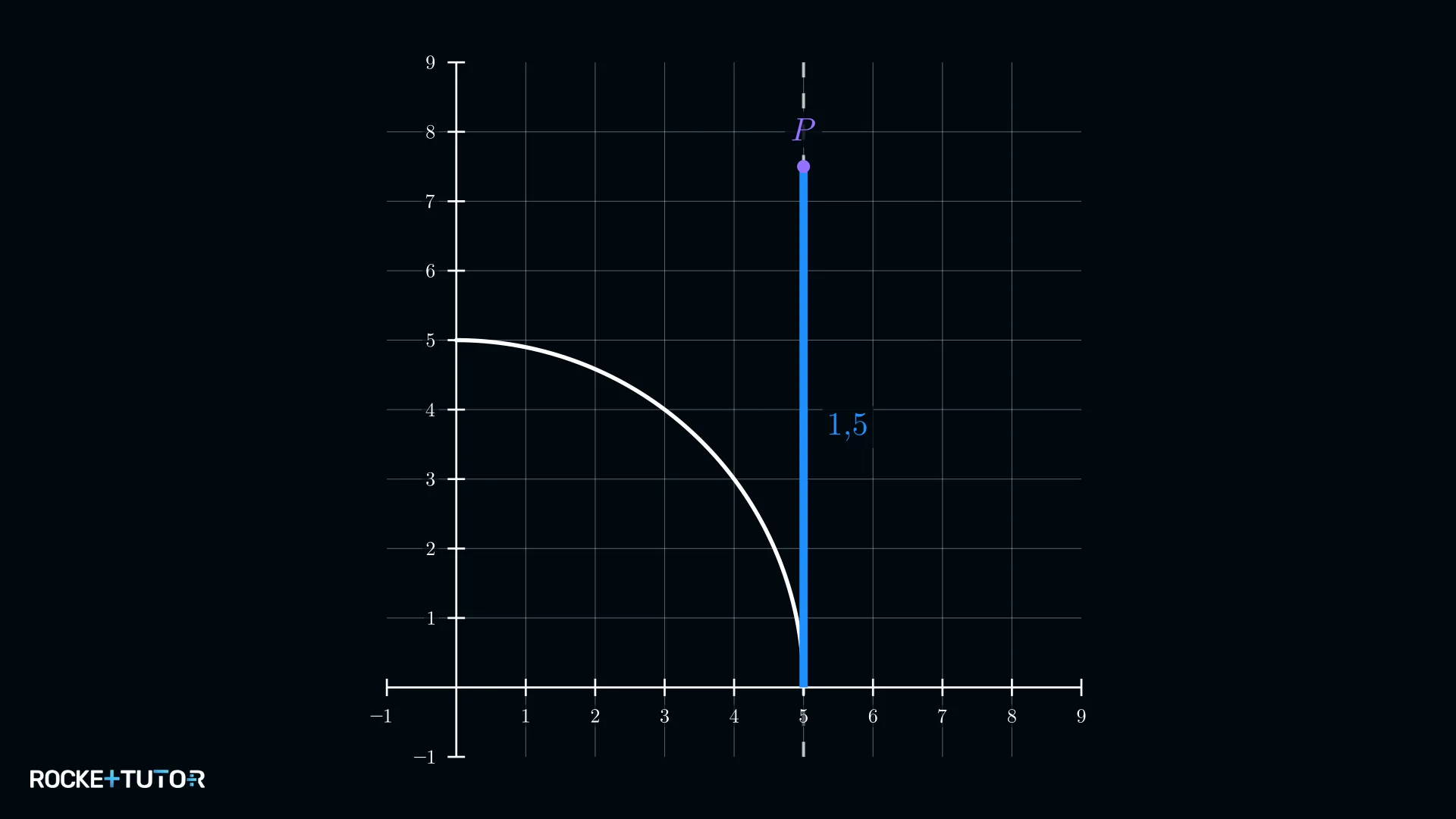 Einheitskreis mit Tangente bei x=1 und markiertem Punkt P