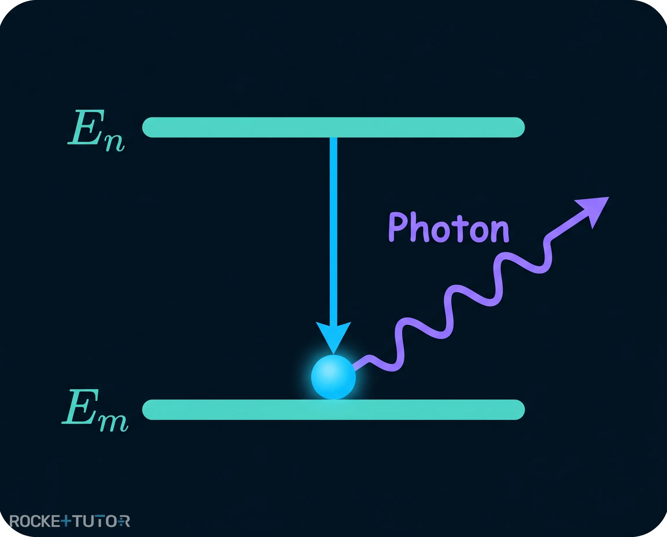 Emission eines Photons im Atom