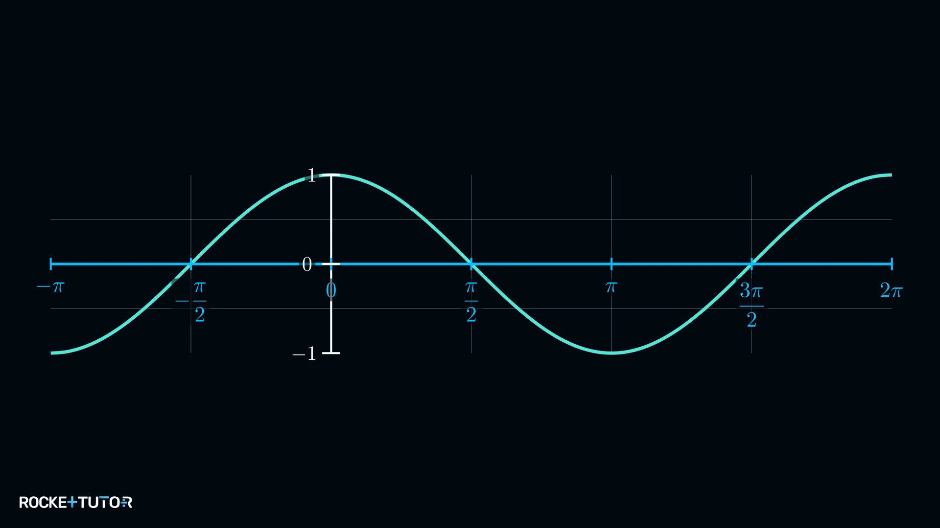 Sinusgraph von g(x) mit Nullstellen im Intervall −π bis 2π
