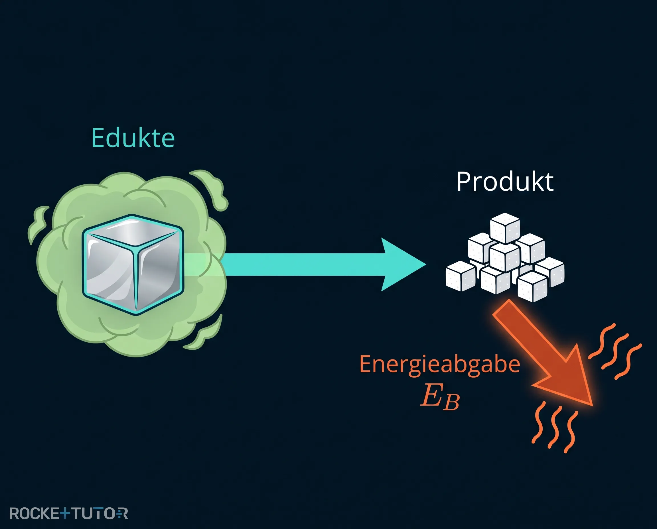 Energiediagramm der exothermen Salzbildung