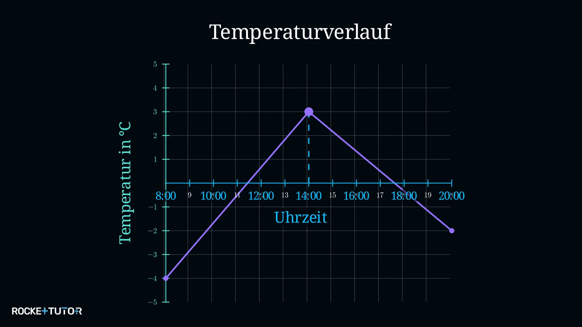 Senkrechte Linie von 14 Uhr zum Graphen