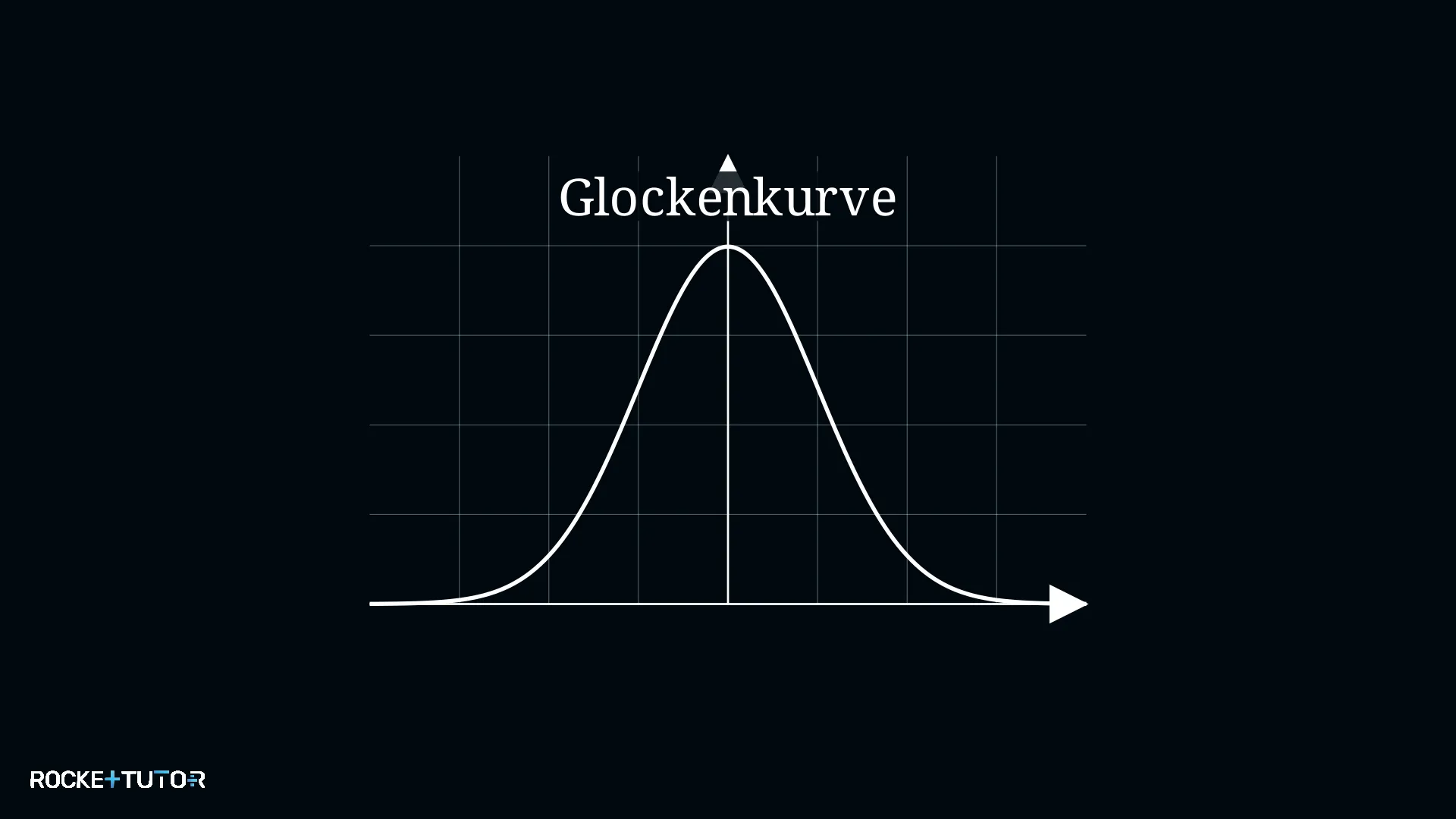 Glockenkurve der Normalverteilung