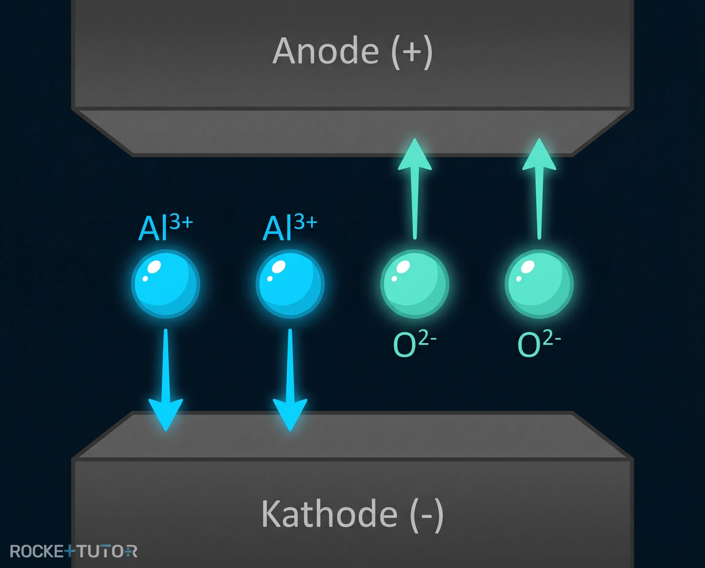 Ionen in der Schmelze