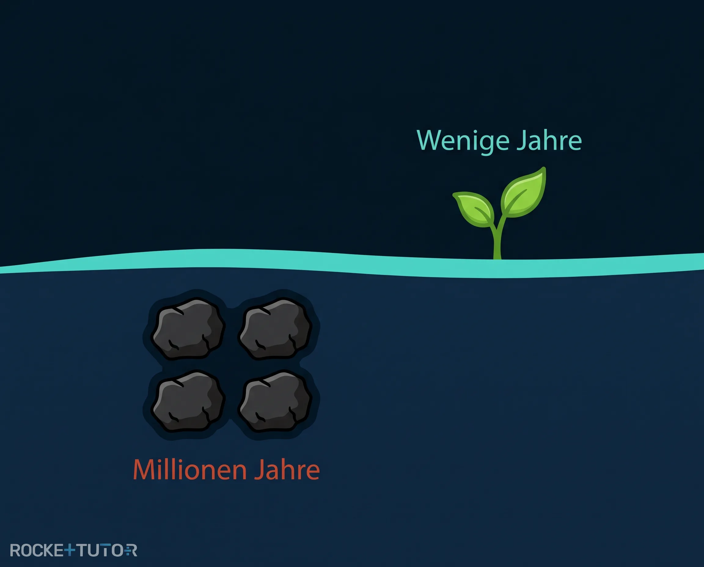 Vergleich fossile und erneuerbare Energien