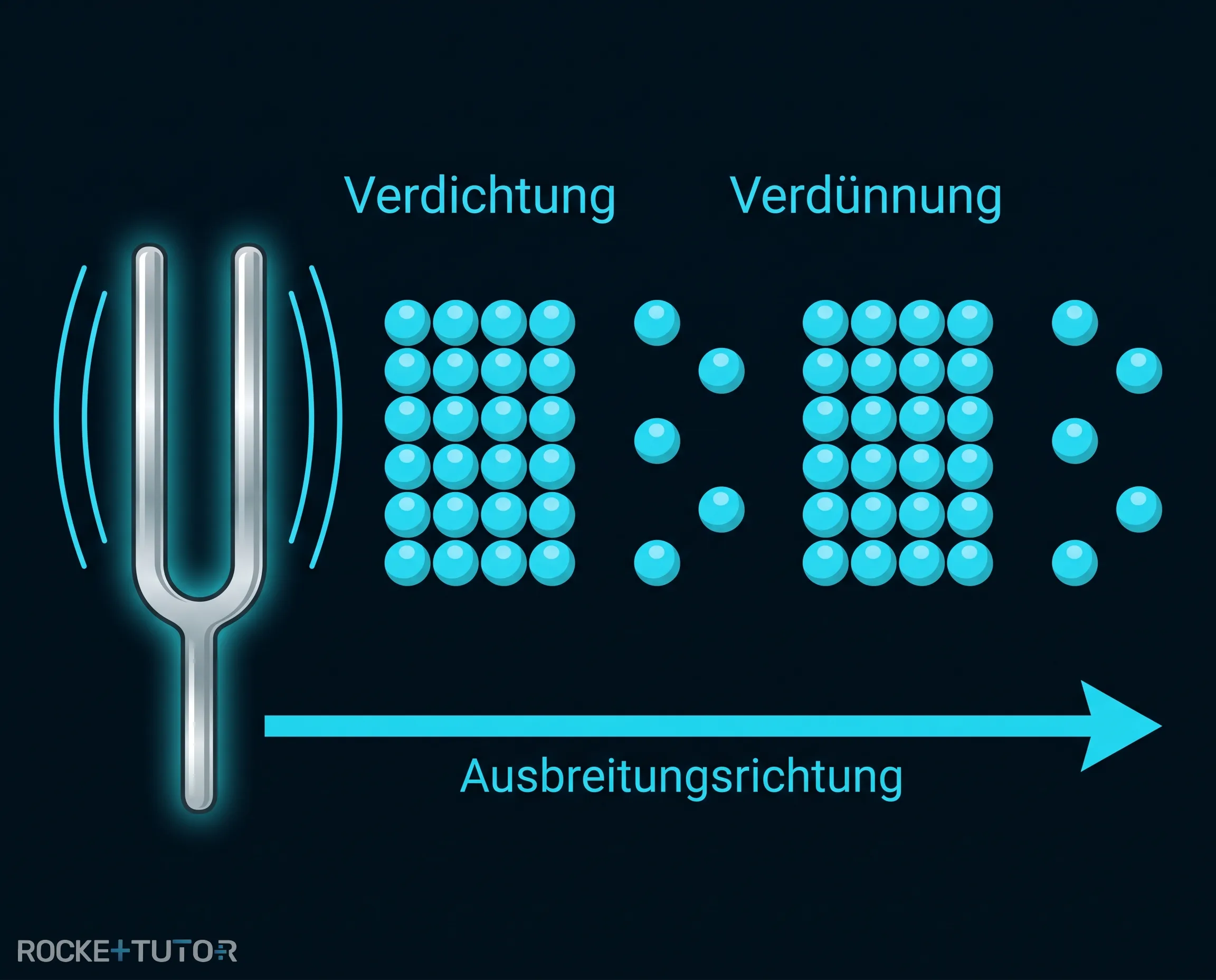 Schallwellen breiten sich aus