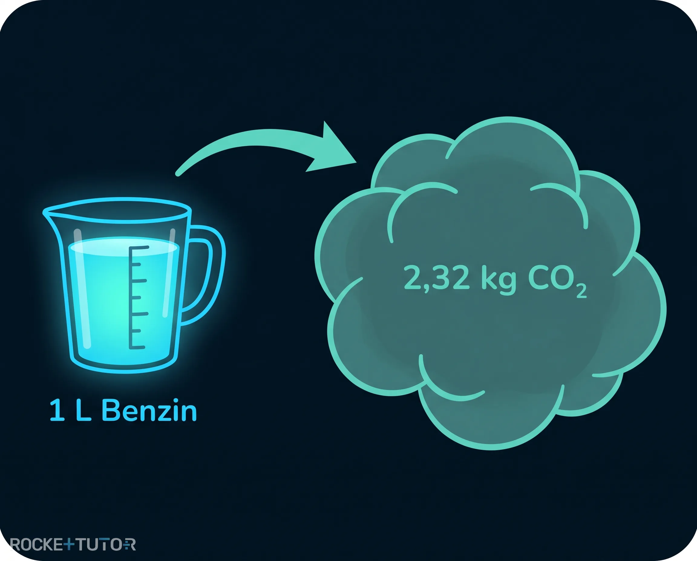 Vergleich CO2-Ausstoß Benzin Diesel