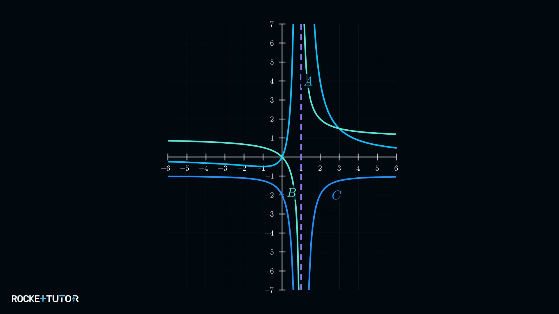 Graphen mit quadratischem Nenner und Nullstelle im Ursprung