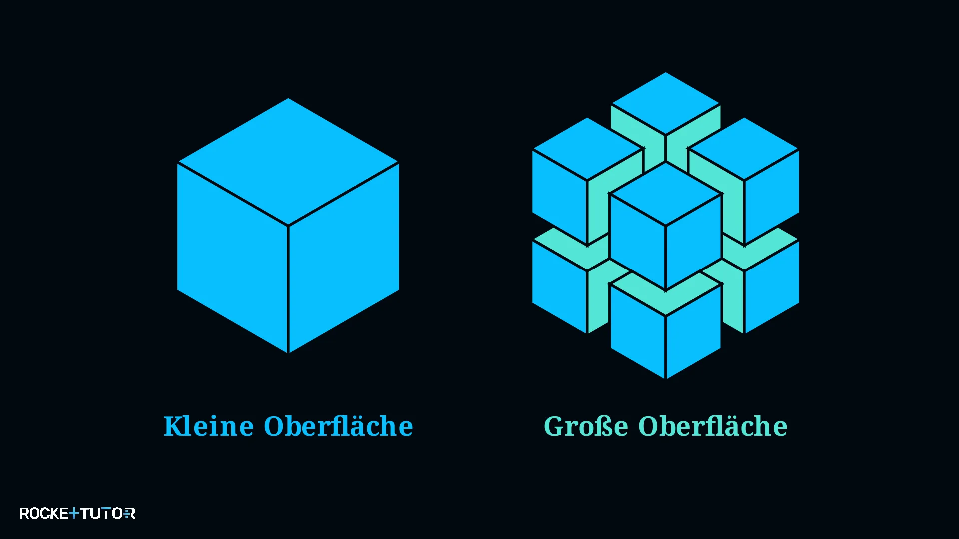 Veranschaulichung des Zerteilungsgrads