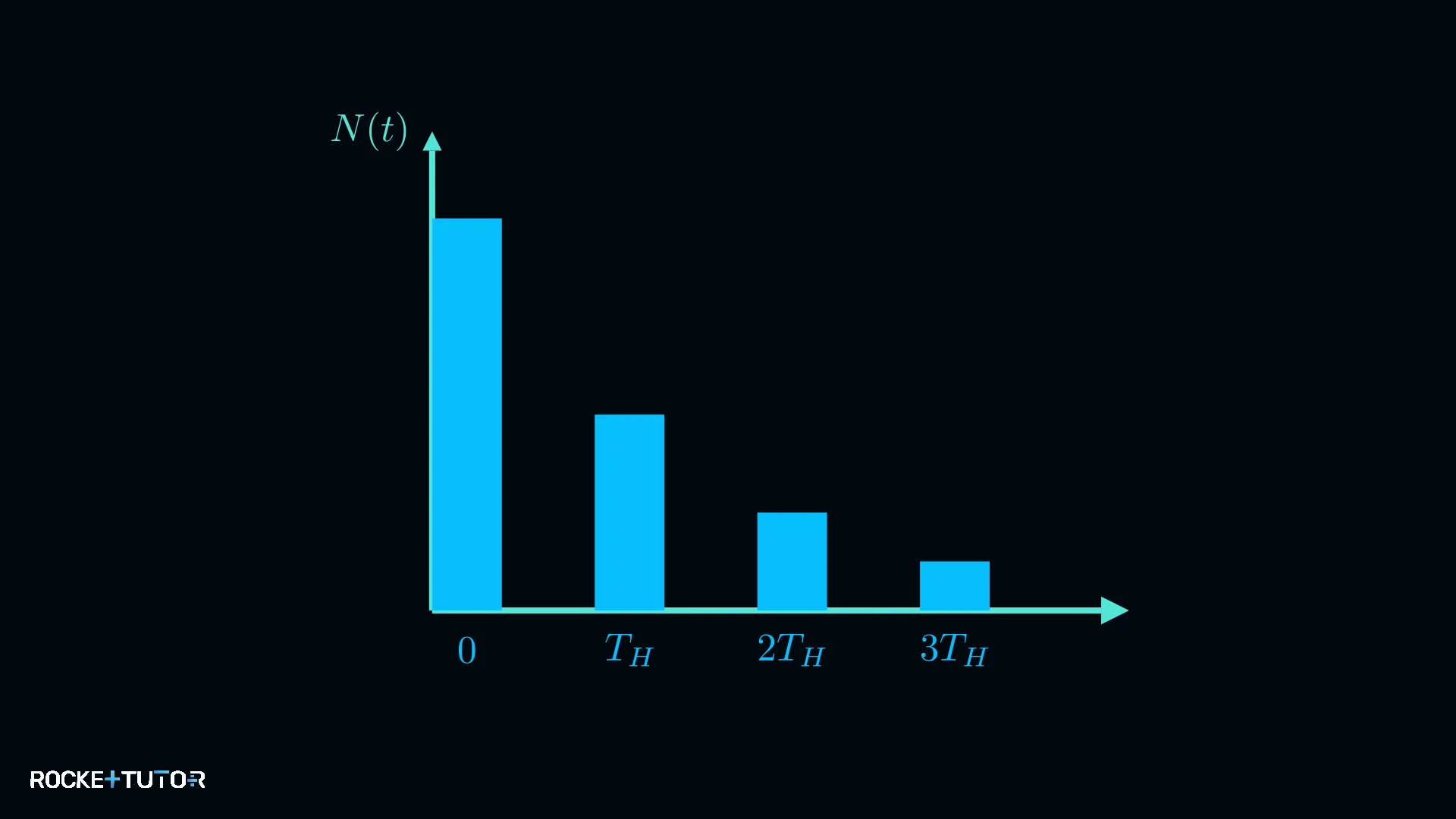Exponentieller Zerfall Graph