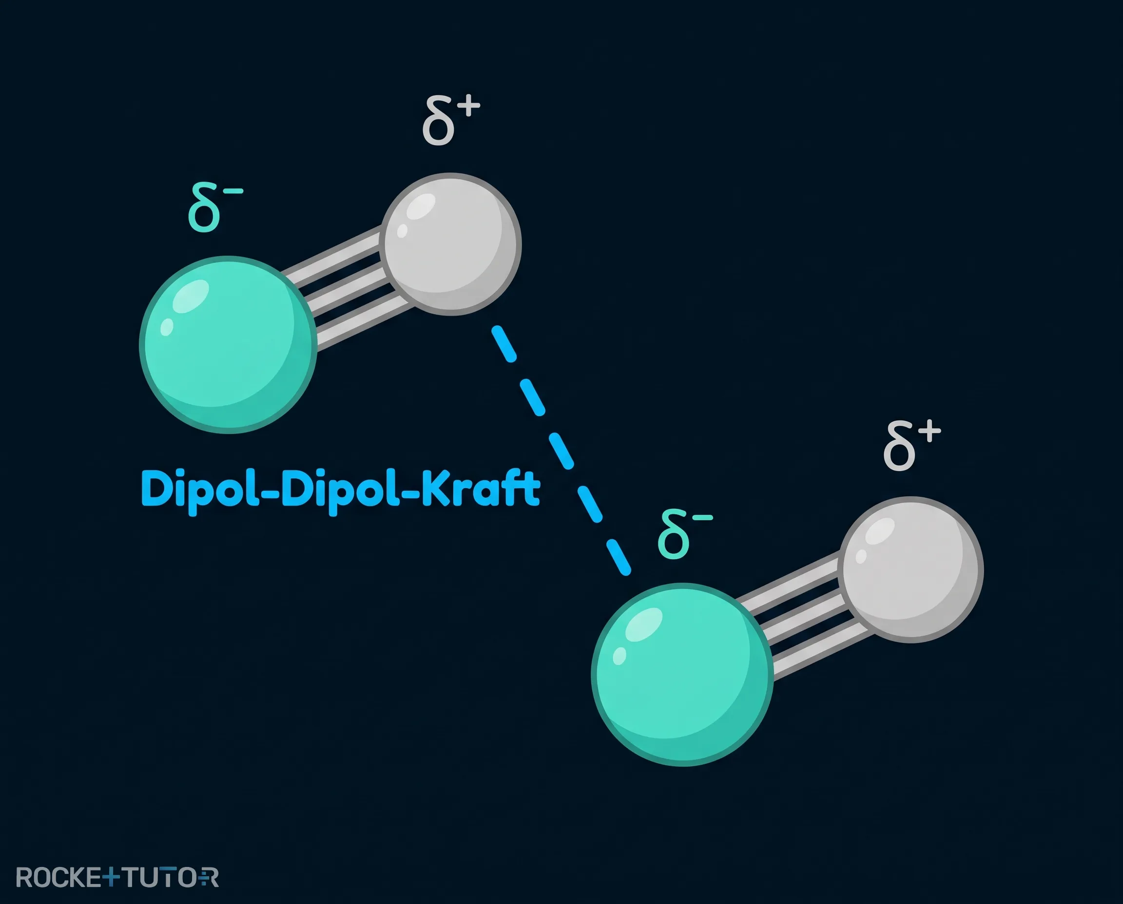 Dipol-Dipol-Kräfte zwischen CO-Molekülen