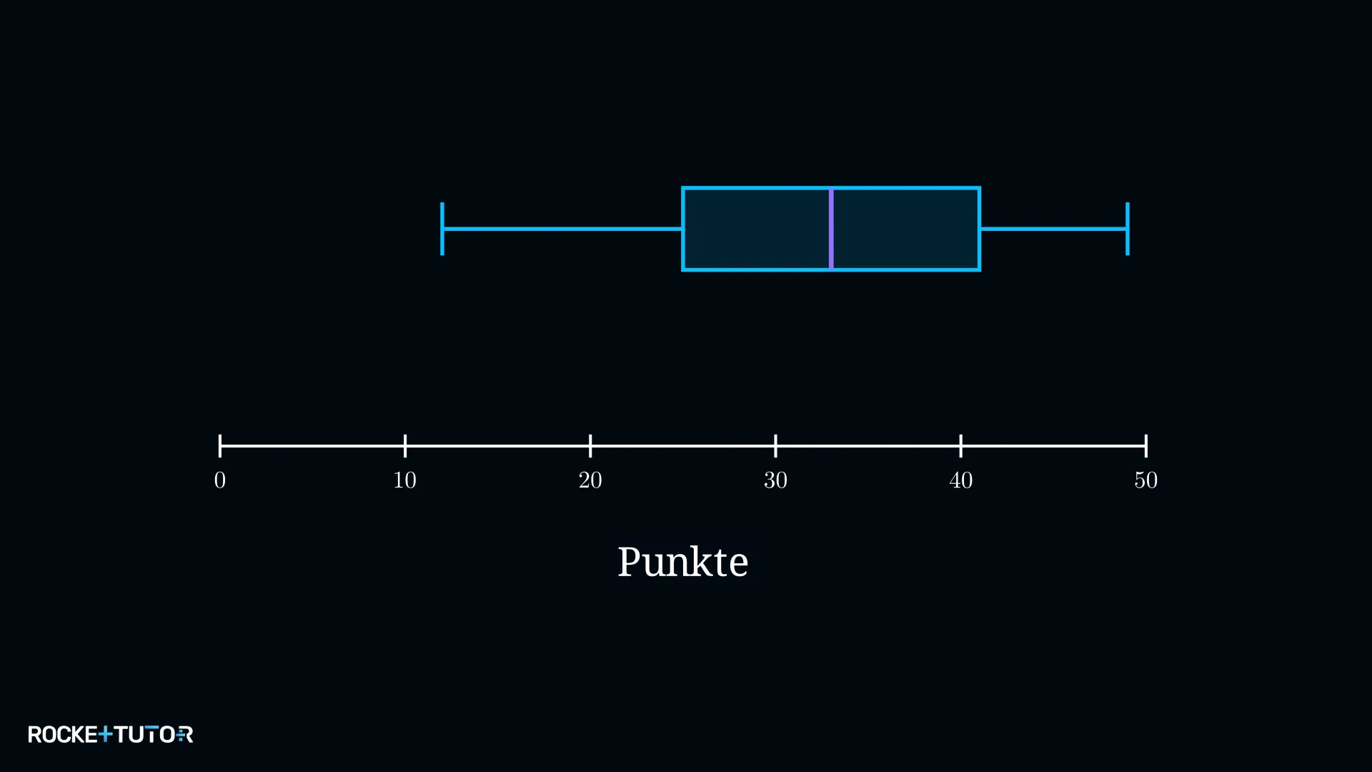 Boxplot Punkteverteilung in einer Klassenarbeit