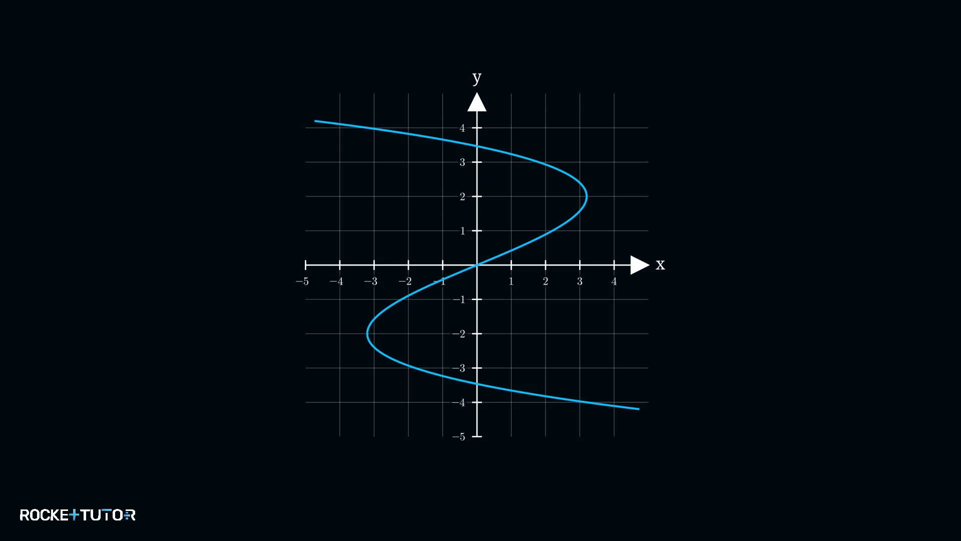 Graph mit geschlossener Kurve