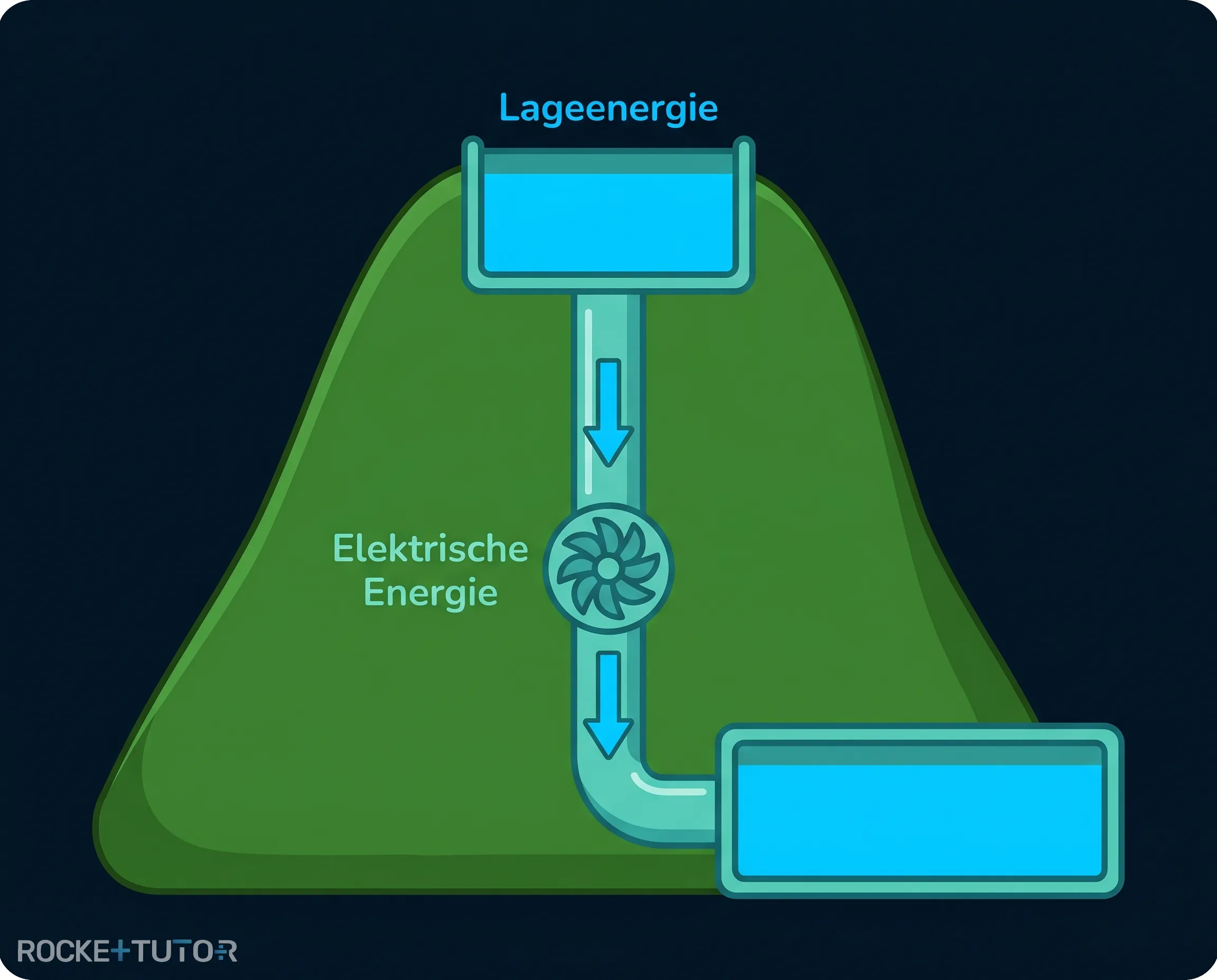 Pumpspeicherkraftwerk mit Wasserbecken