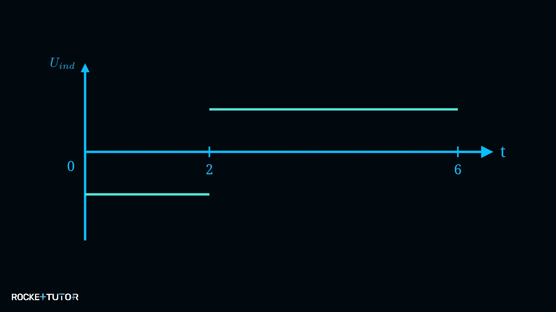 U_ind(t)-Diagramm für veränderlichen Strom