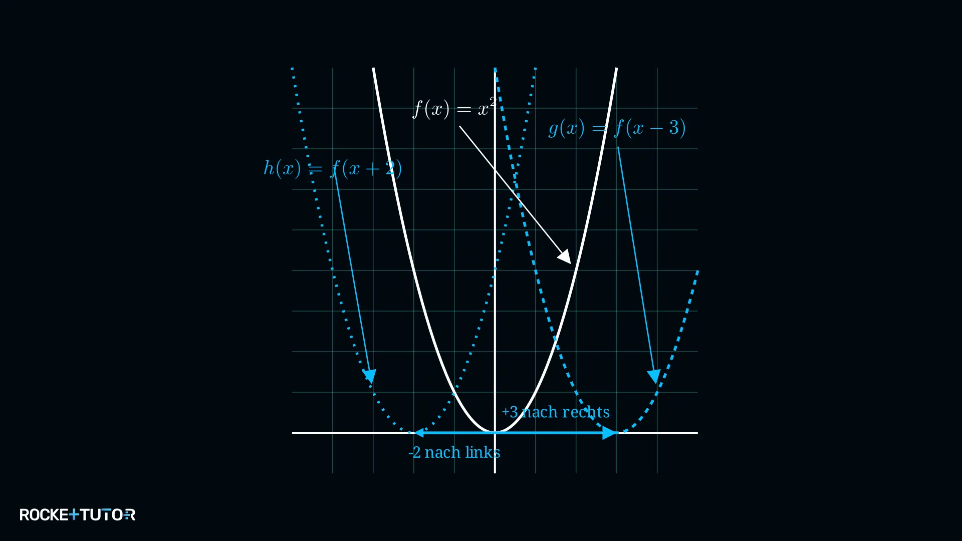 Graph mit horizontaler Verschiebung nach rechts und links