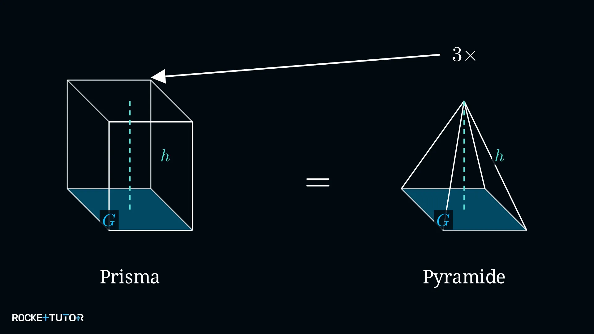 Würfel und Pyramide mit gleicher Grundfläche im Vergleich