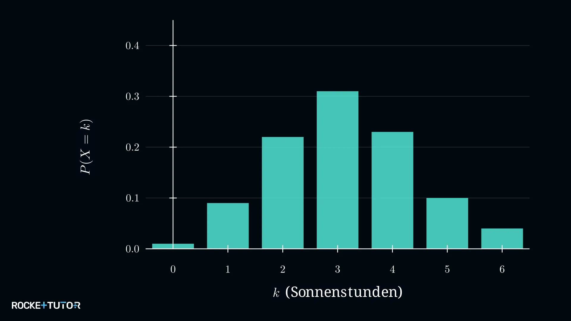 Histogramm zur Verteilung der Sonnenstunden