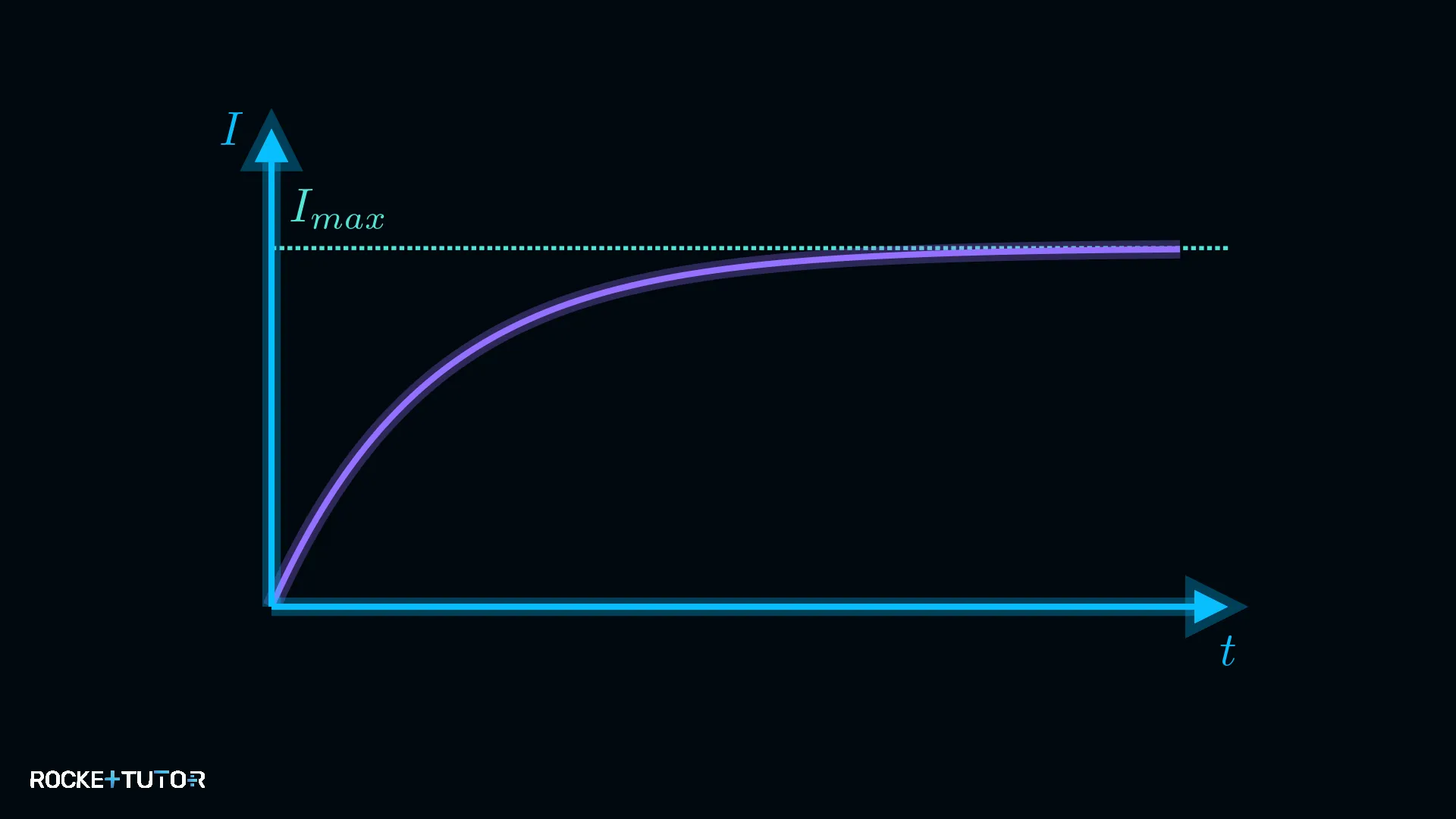 Diagramm Stromanstieg bei Selbstinduktion
