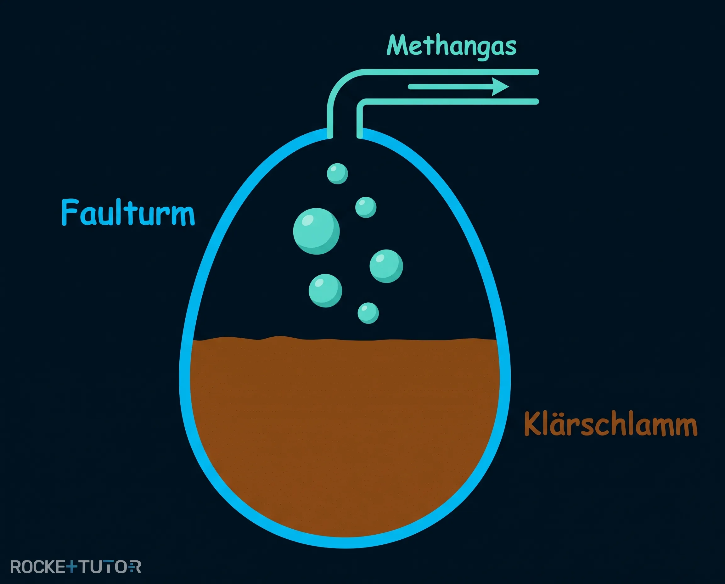 Faulturm der Kläranlage