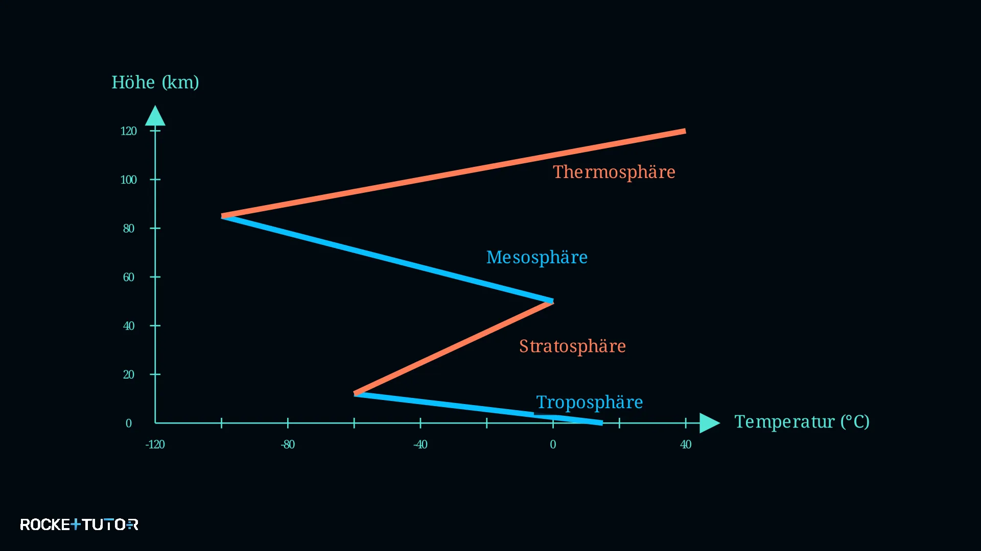 Temperaturprofil der verschiedenen Atmosphärenschichten