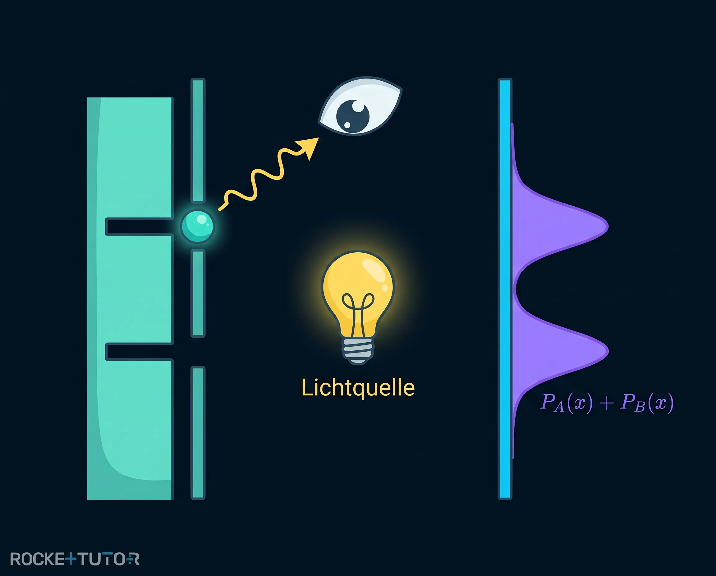Doppelspalt mit Lichtquelle