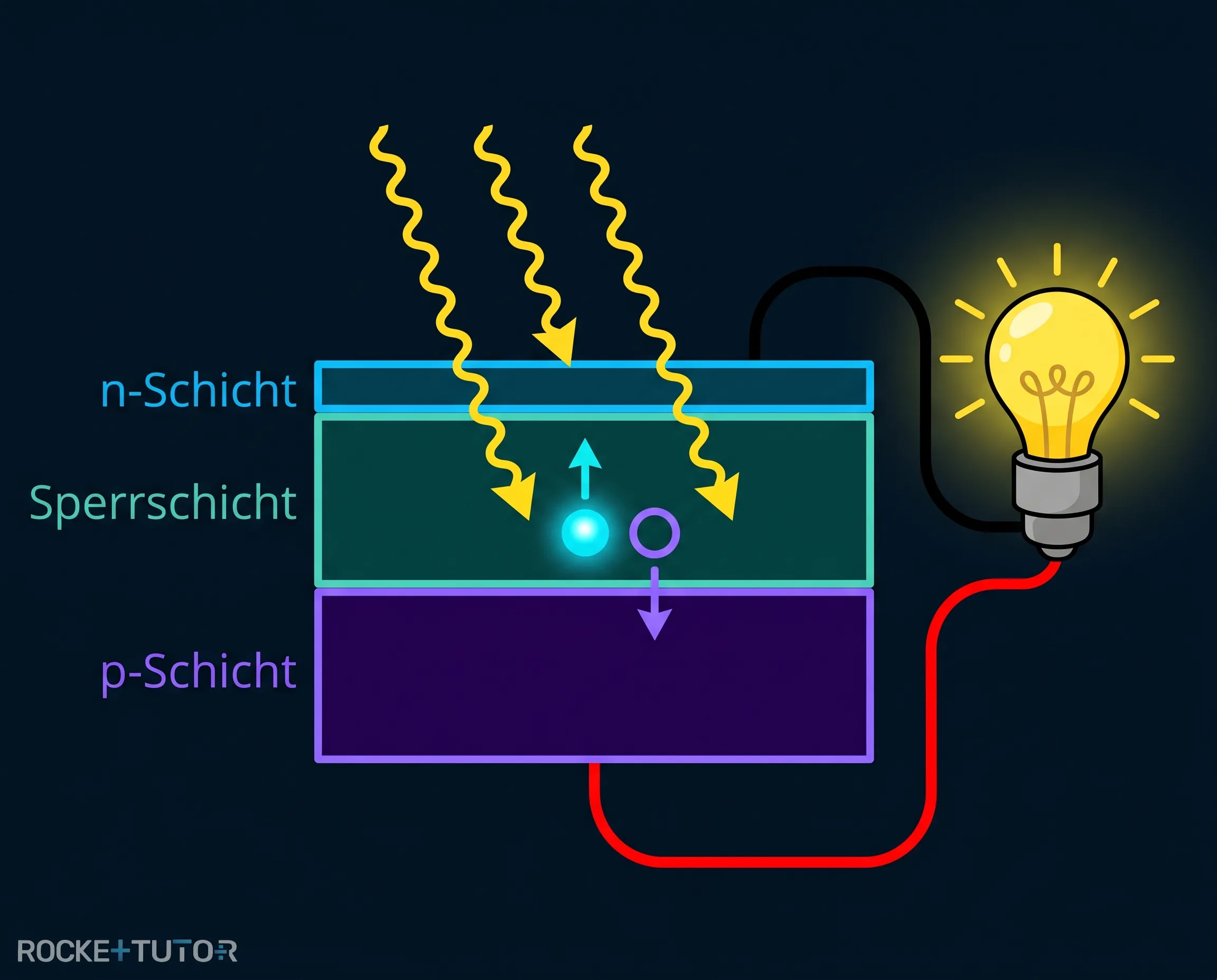 Funktionsweise einer Solarzelle