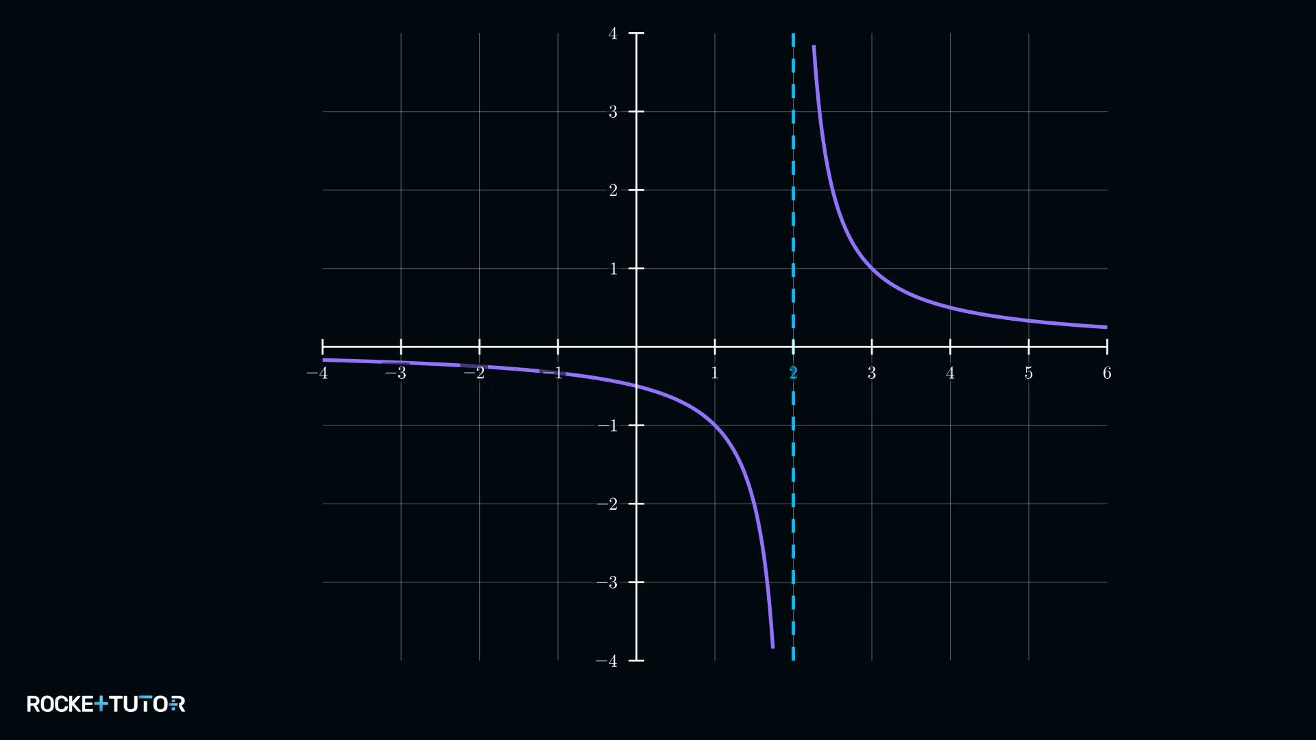 Graph der Funktion g mit senkrechter Asymptote bei x=2