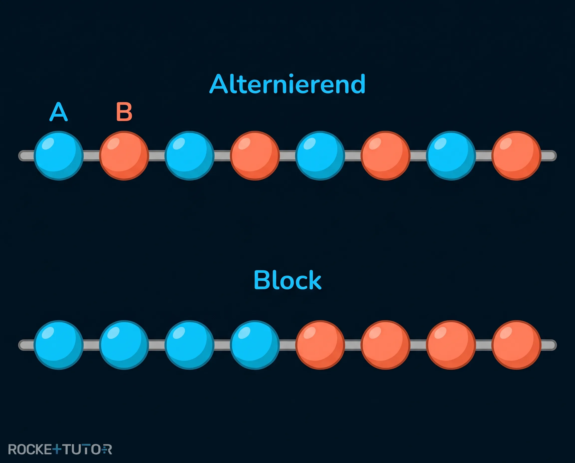 Alternierende und Blockcopolymere Struktur