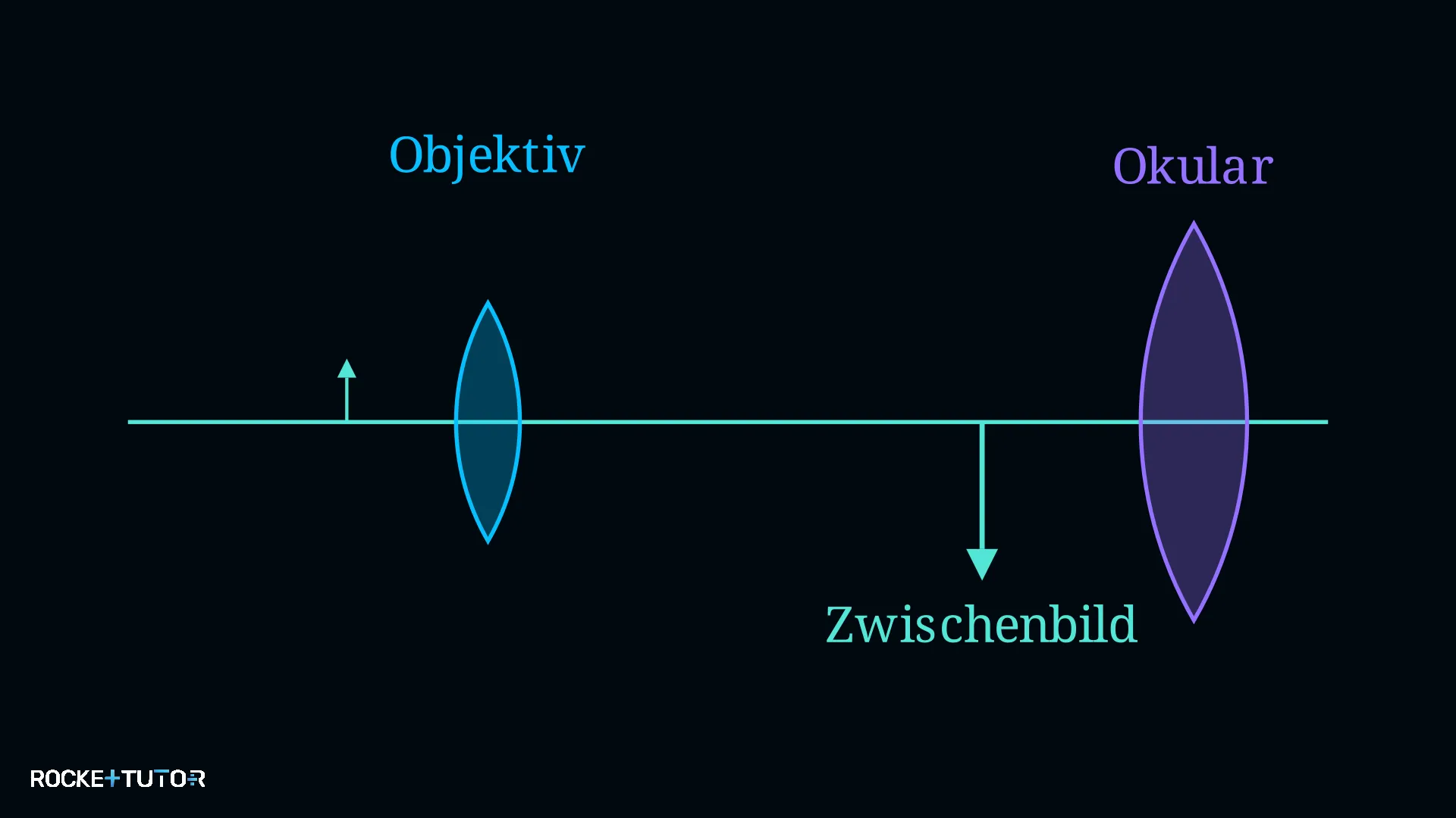 Strahlengang in einem Mikroskop