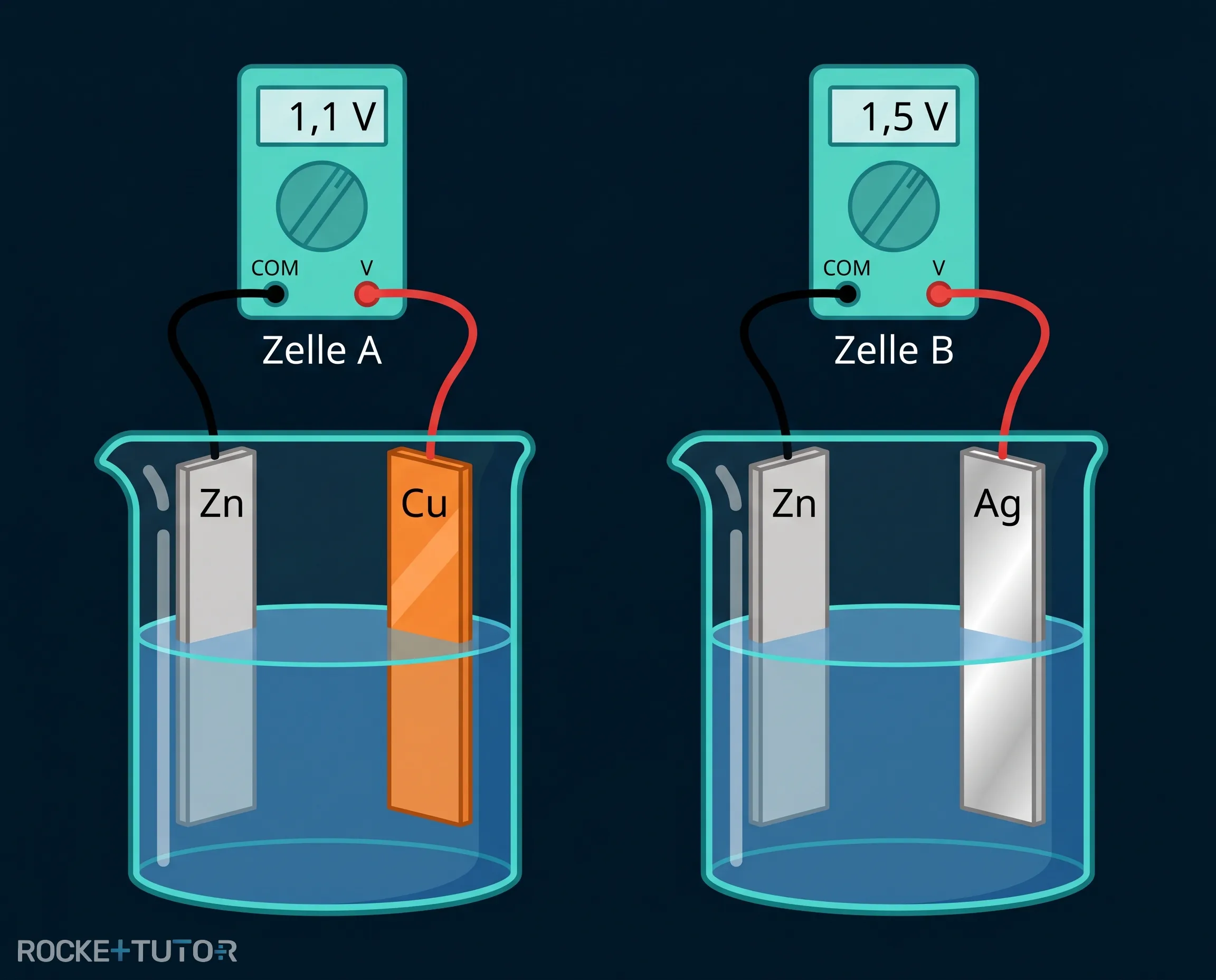 Zink-Silber-Zelle mit höherer Spannung