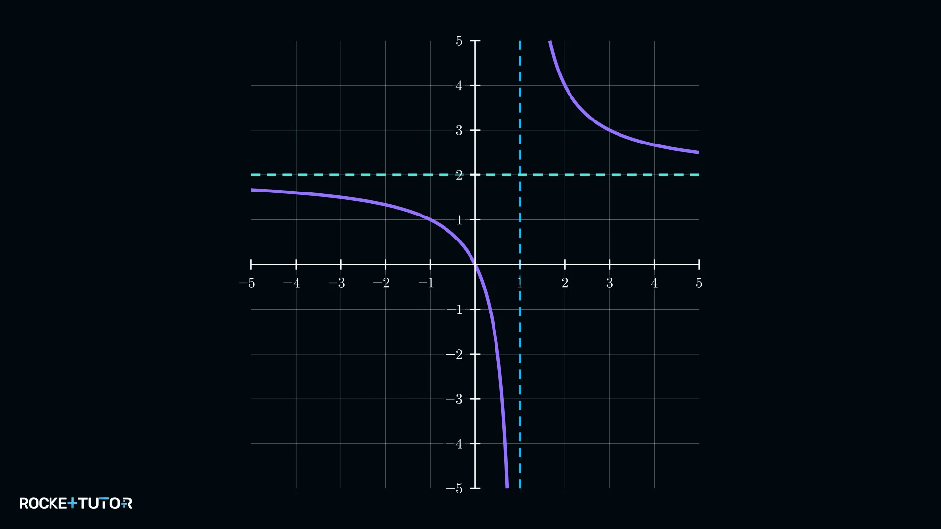 Hyperbel-Graph mit Asymptoten bei x=1 und y=2