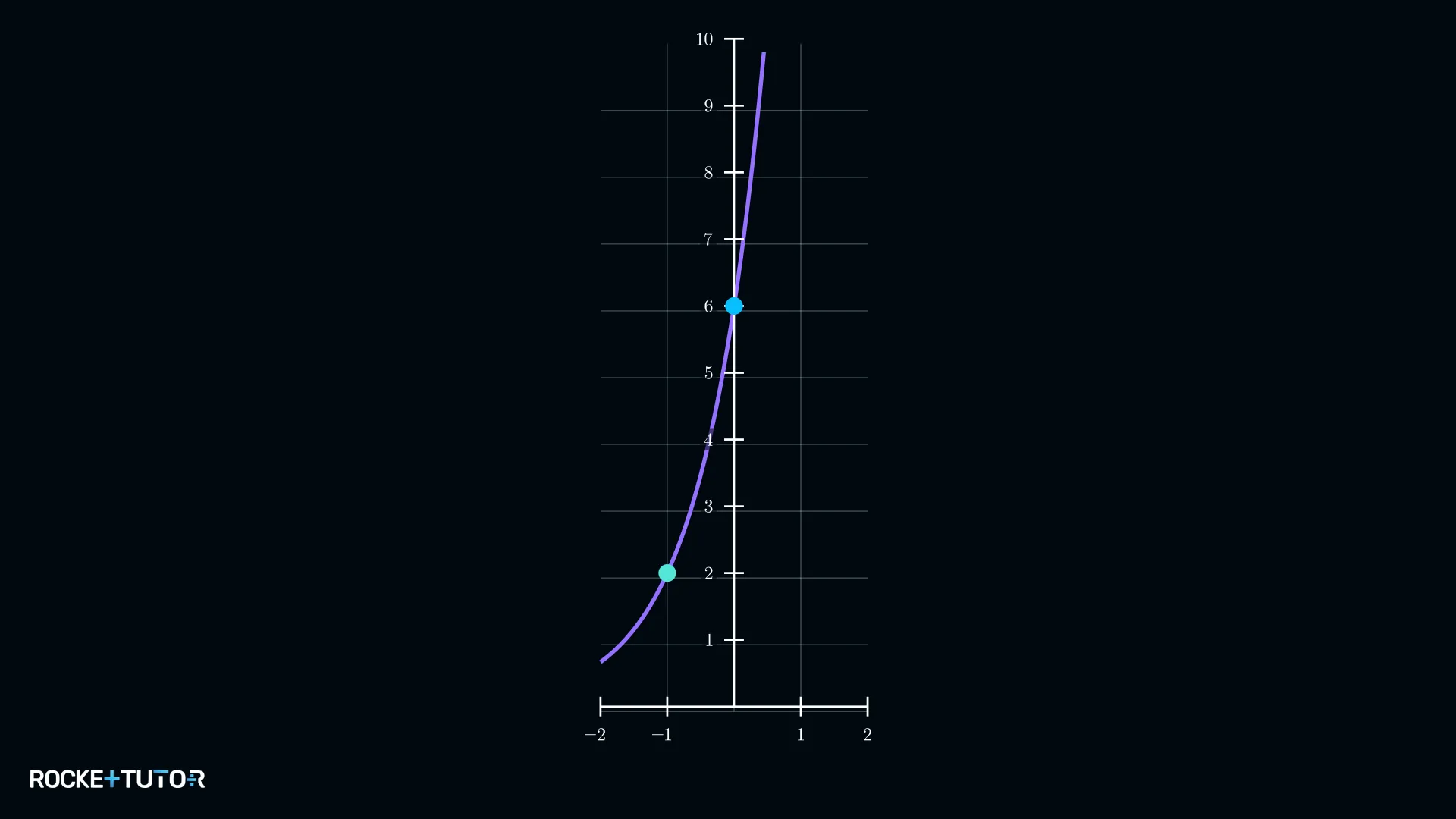 Exponentialkurve mit negativem x-Wert Punkt (-1|2)
