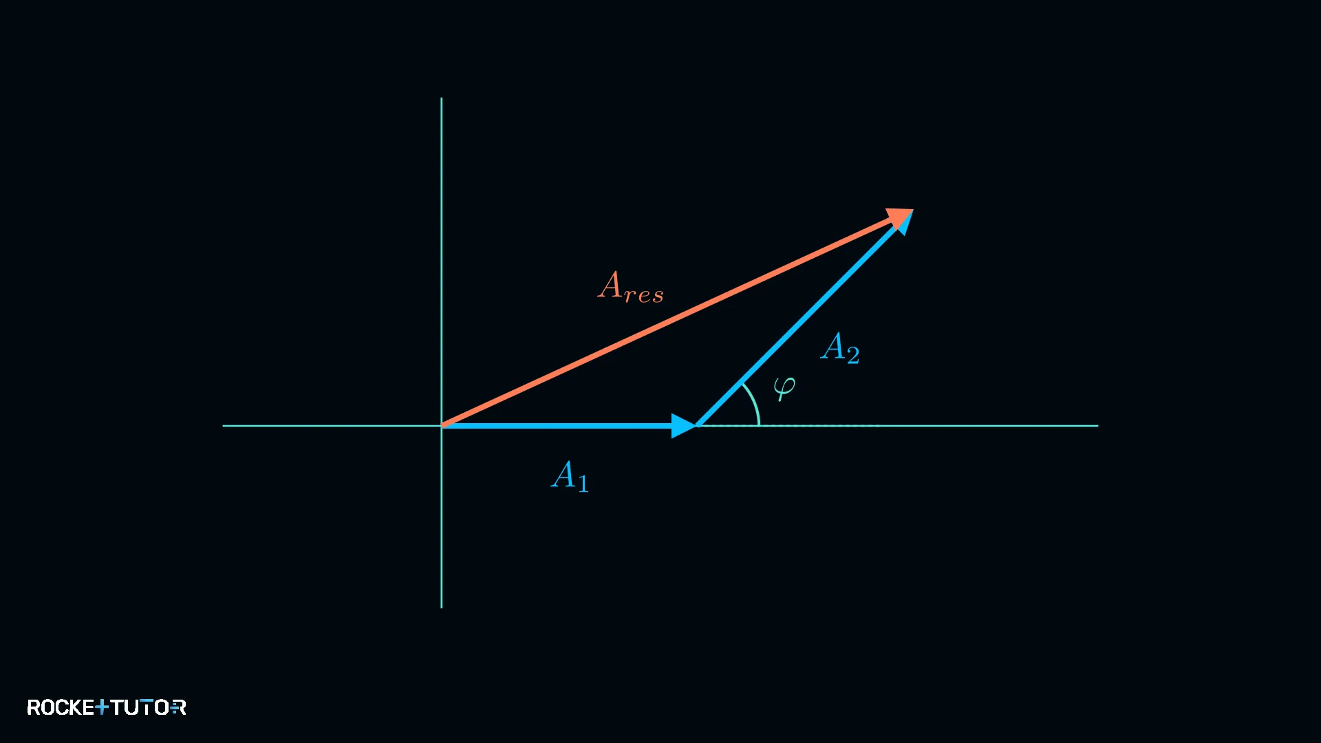 Zeigerdiagramm mit zwei Wellen