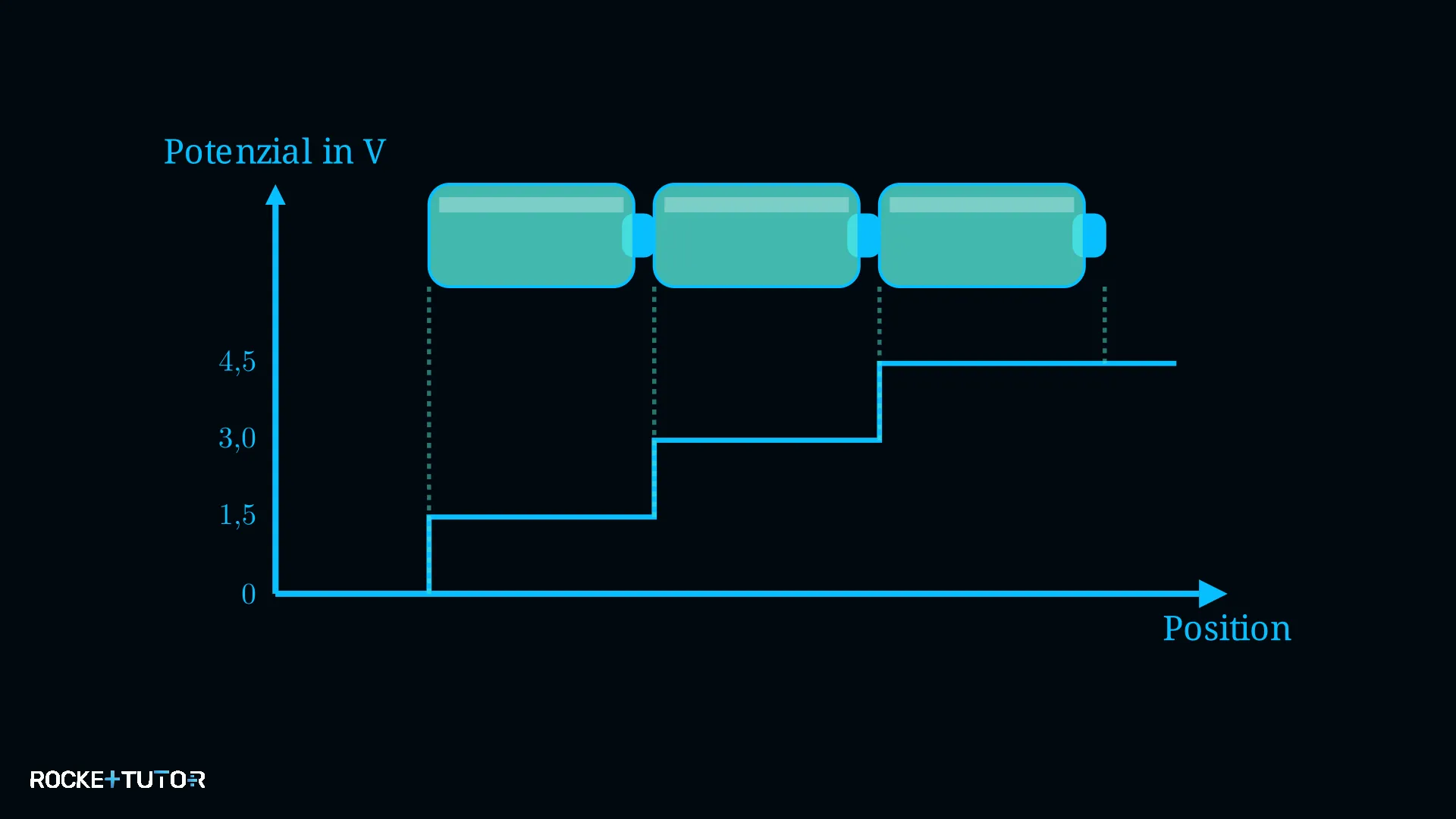 Potenzialdiagramm als Treppe dargestellt