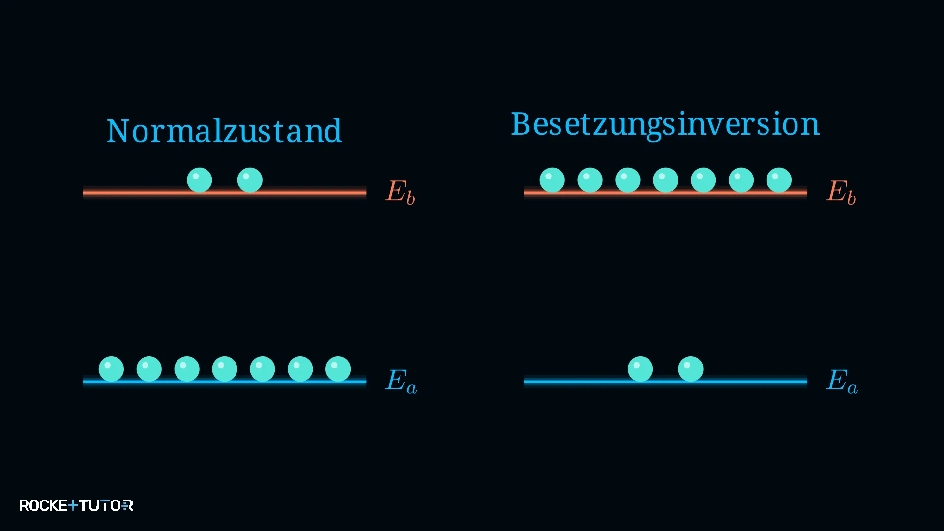 Besetzungsinversion im Energieniveauschema