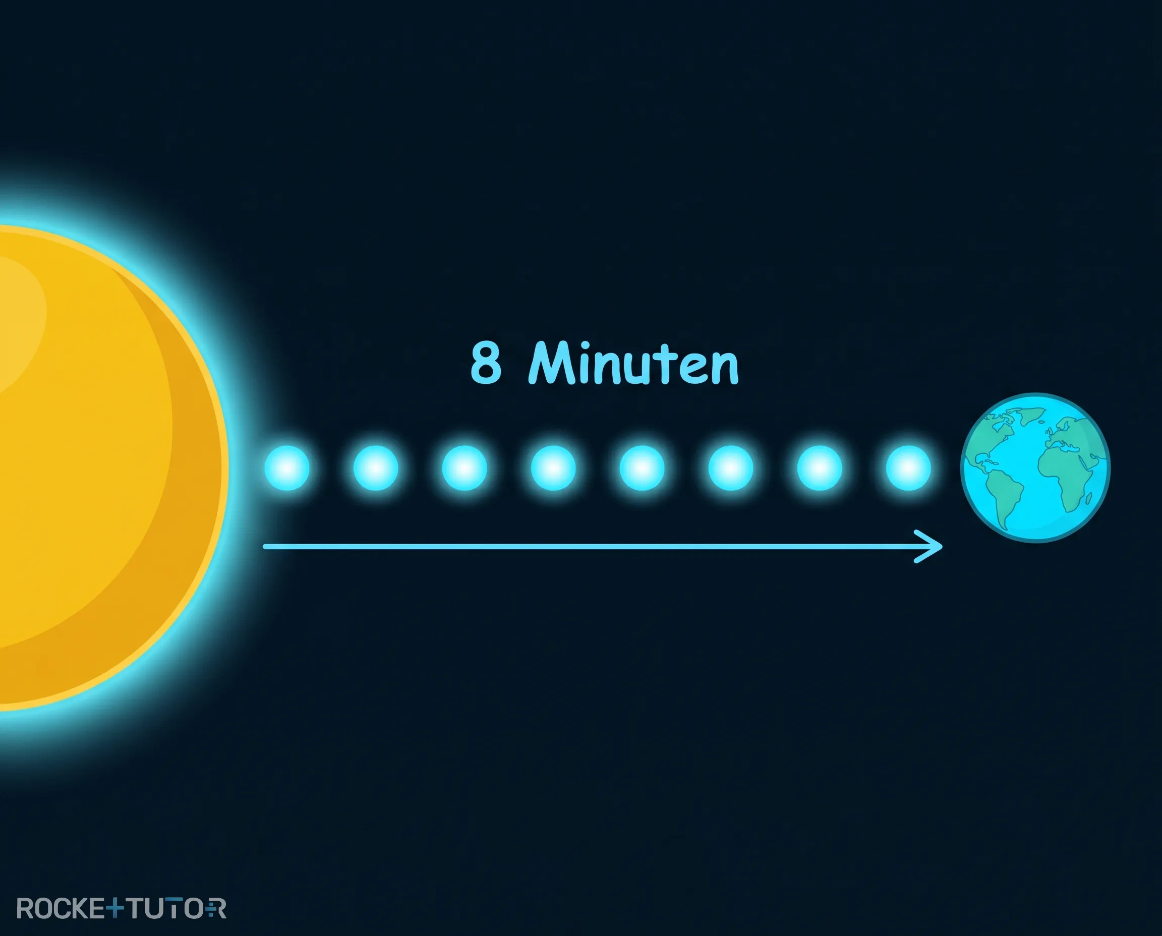 Lichtweg von Sonne zur Erde