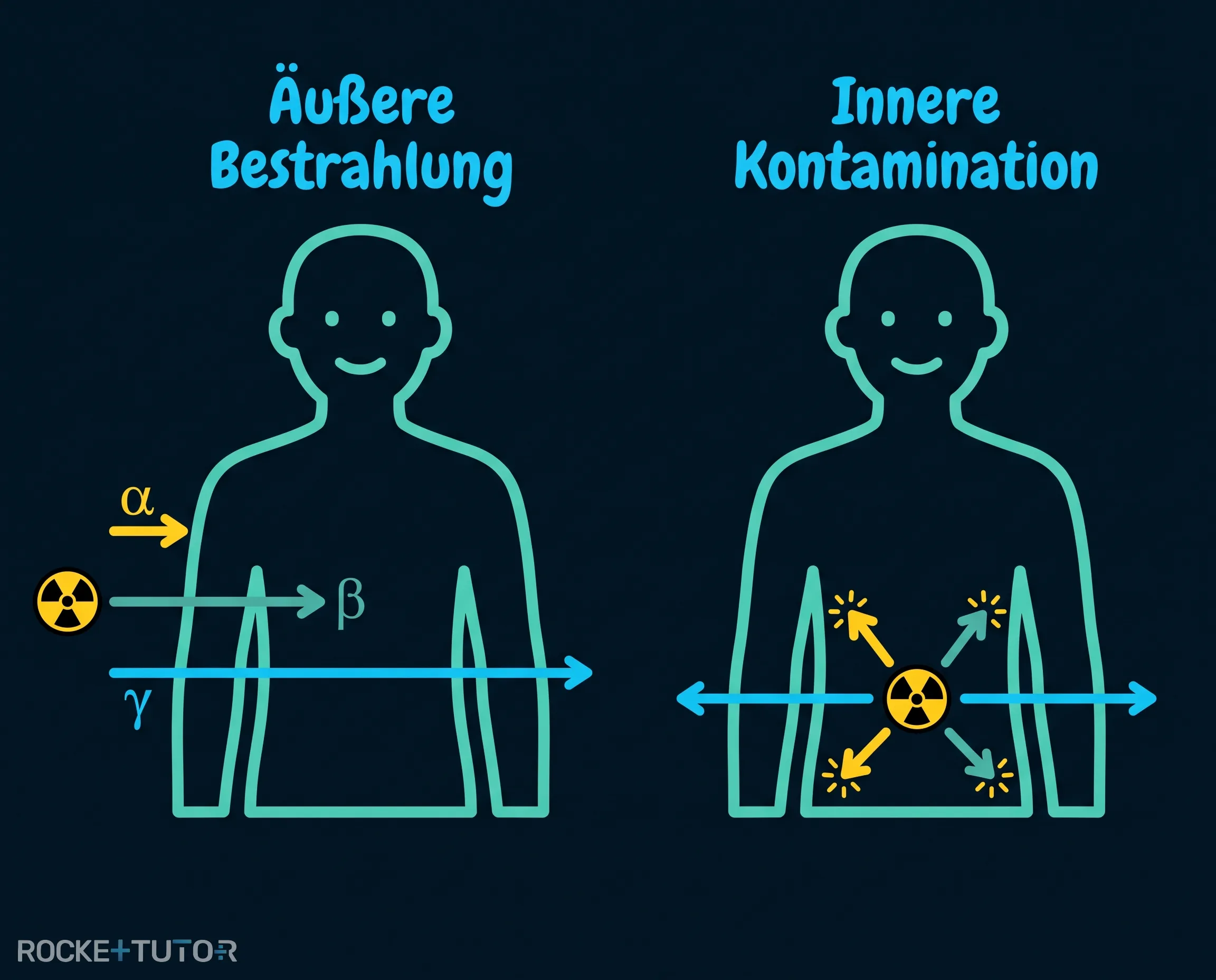 Innere und äußere Bestrahlung