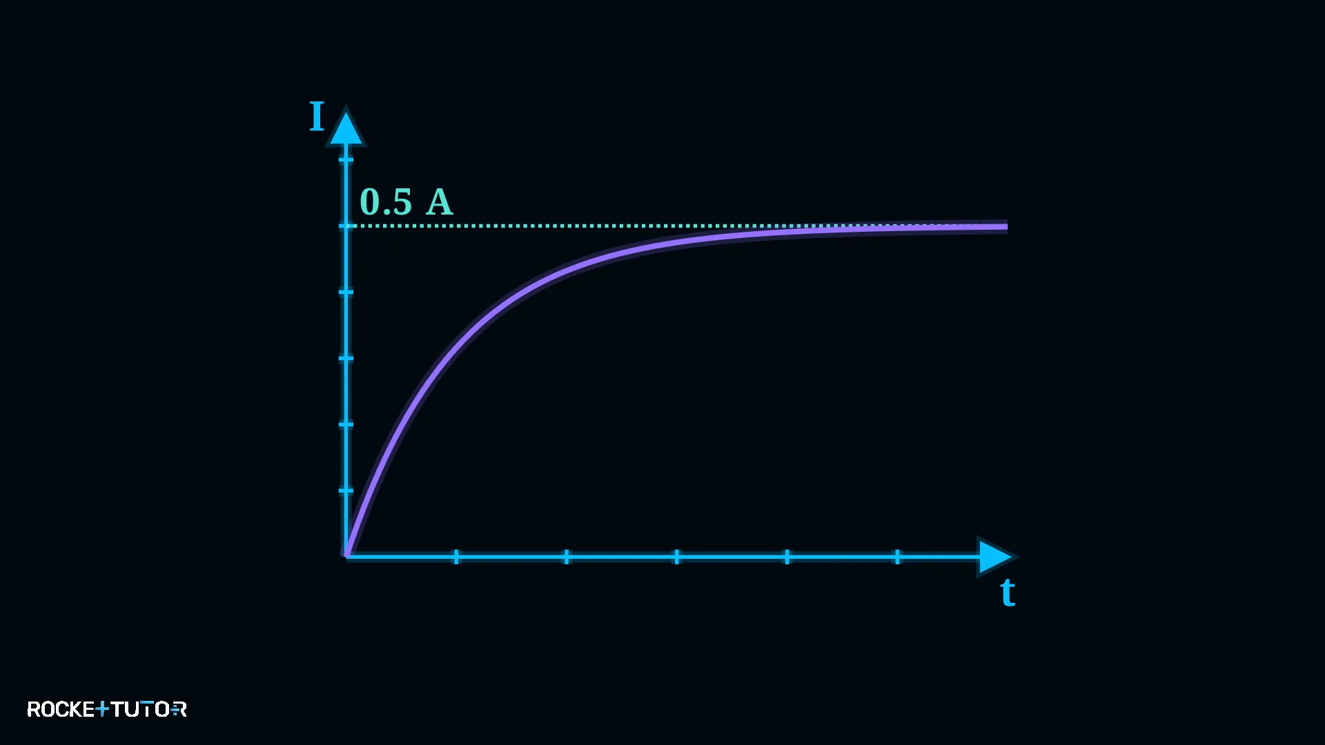 I-t-Diagramm Einschaltvorgang Spule