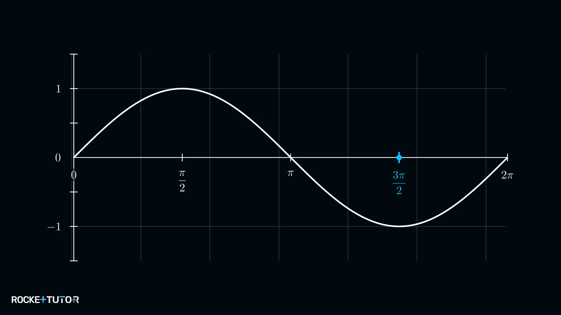 Sinusgraph mit markierter Stelle x gleich drei pi halbe