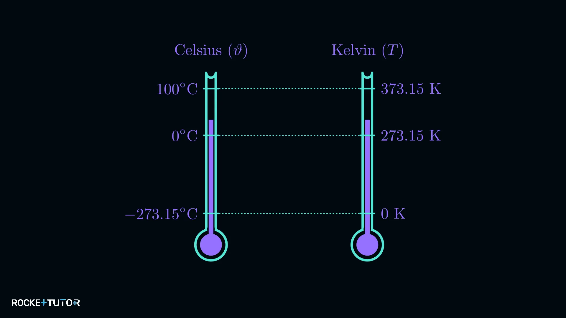 Thermometer mit Celsius und Kelvin