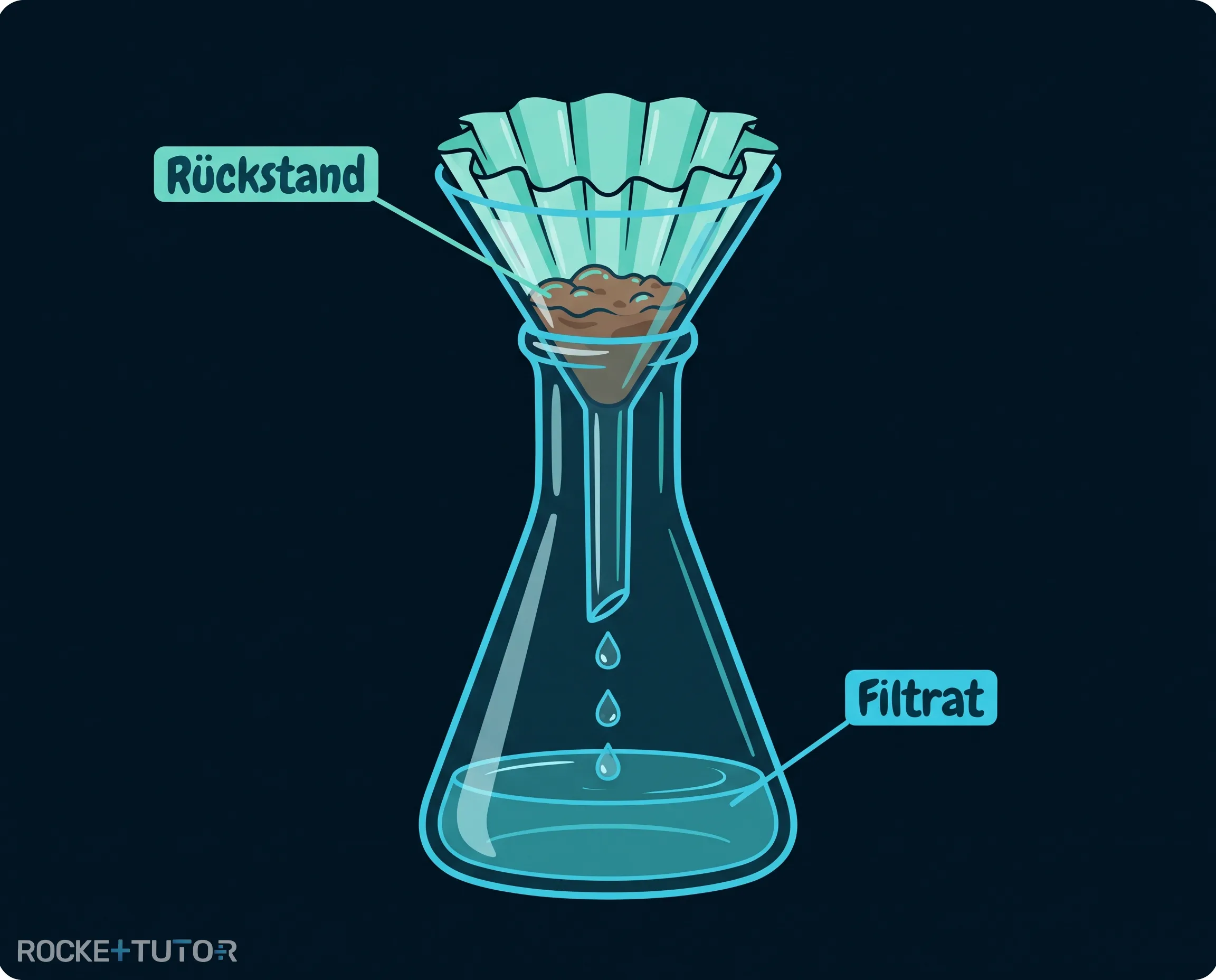 Filtrieren von Salzwasser im Labor