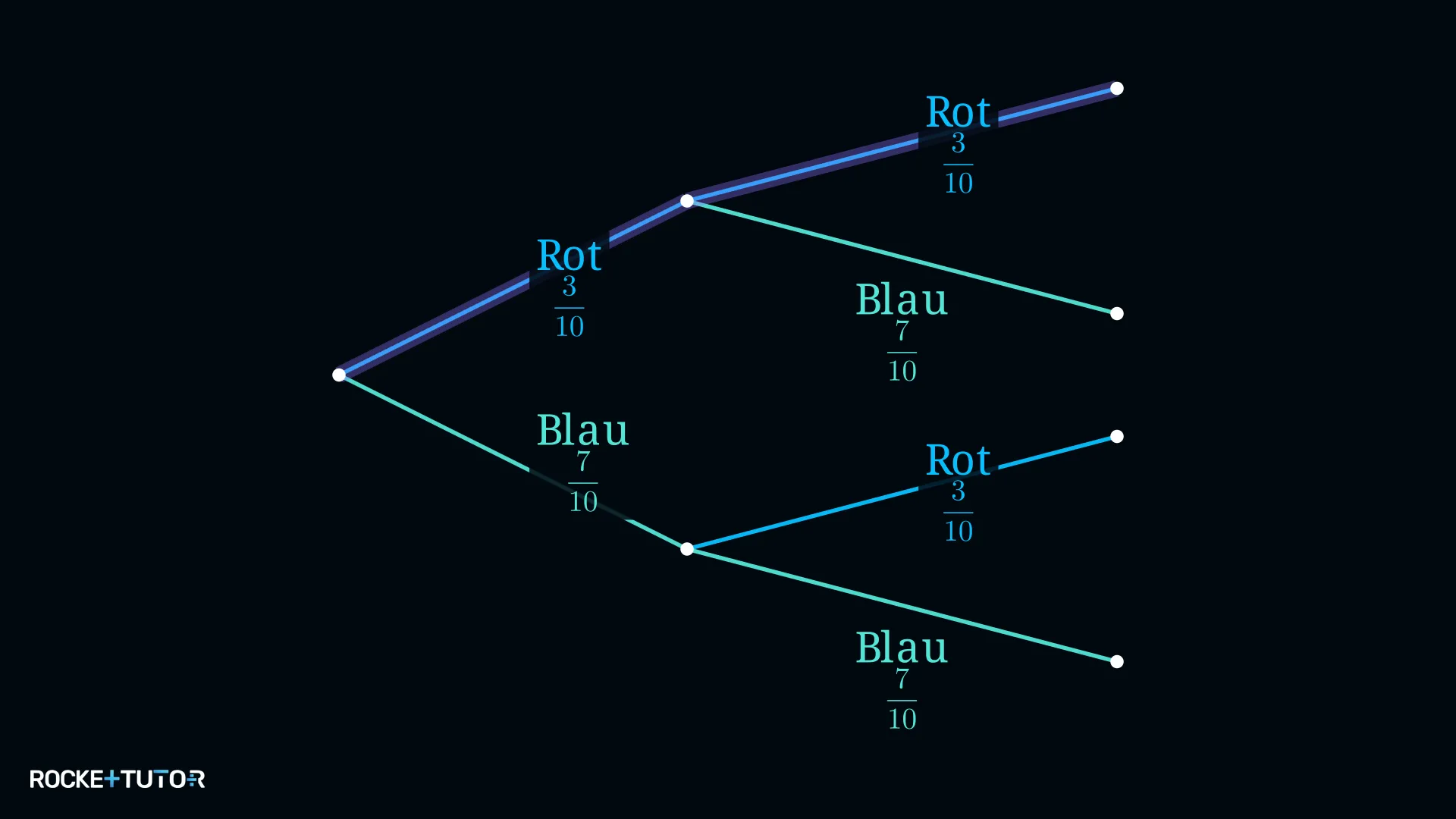 Baumdiagramm Urne mit Zurücklegen rot und blau