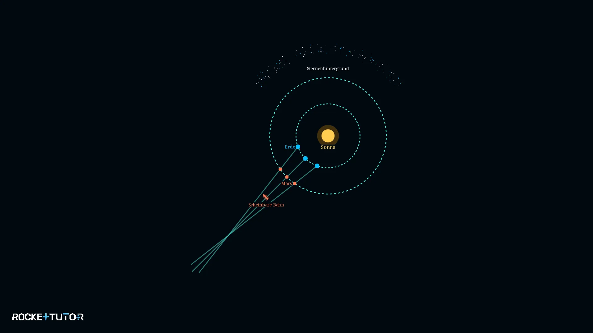 Erde überholt Mars auf Umlaufbahn