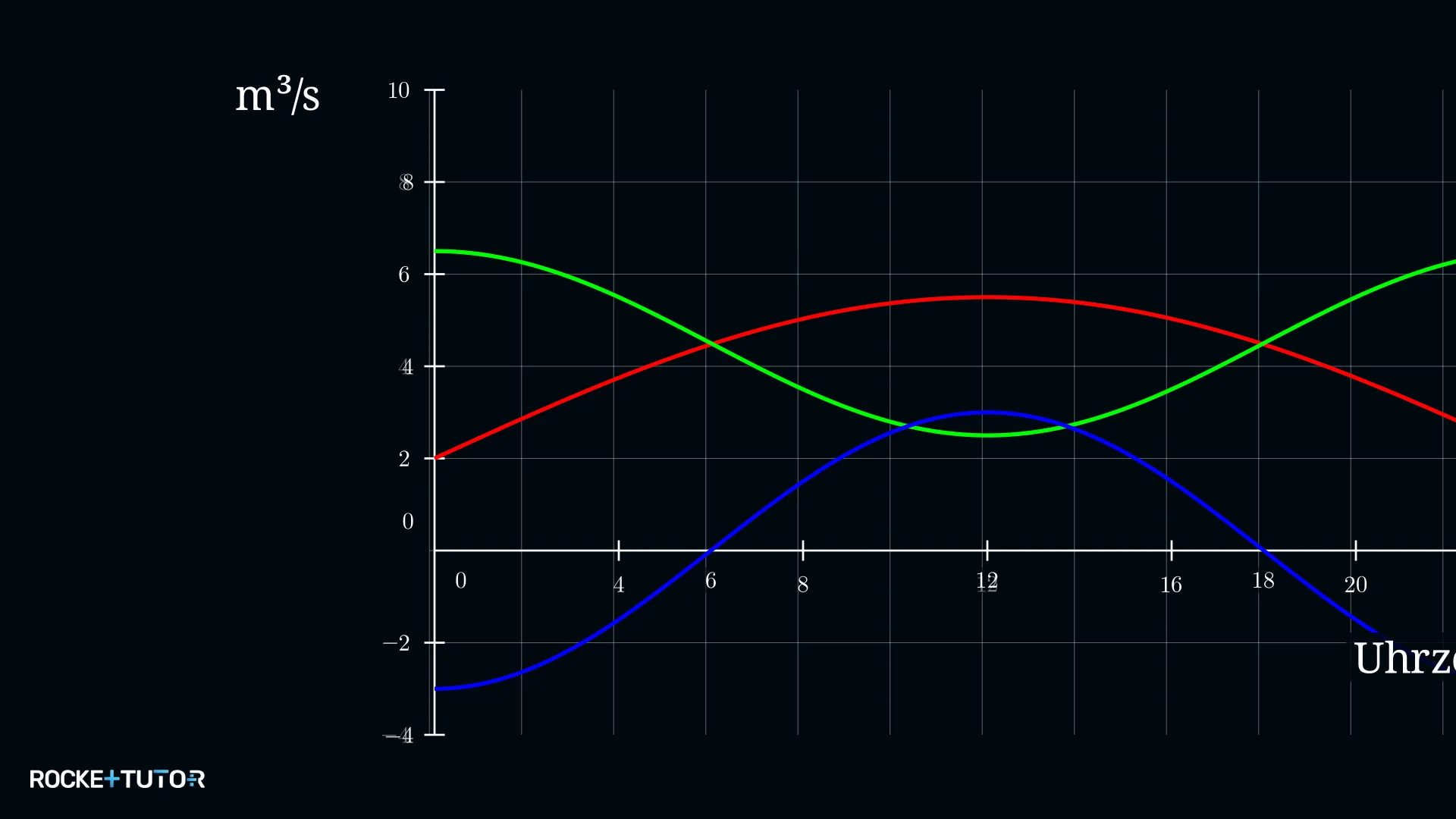 Zufluss-, Abfluss- und Änderungsraten-Graph eines Stausees