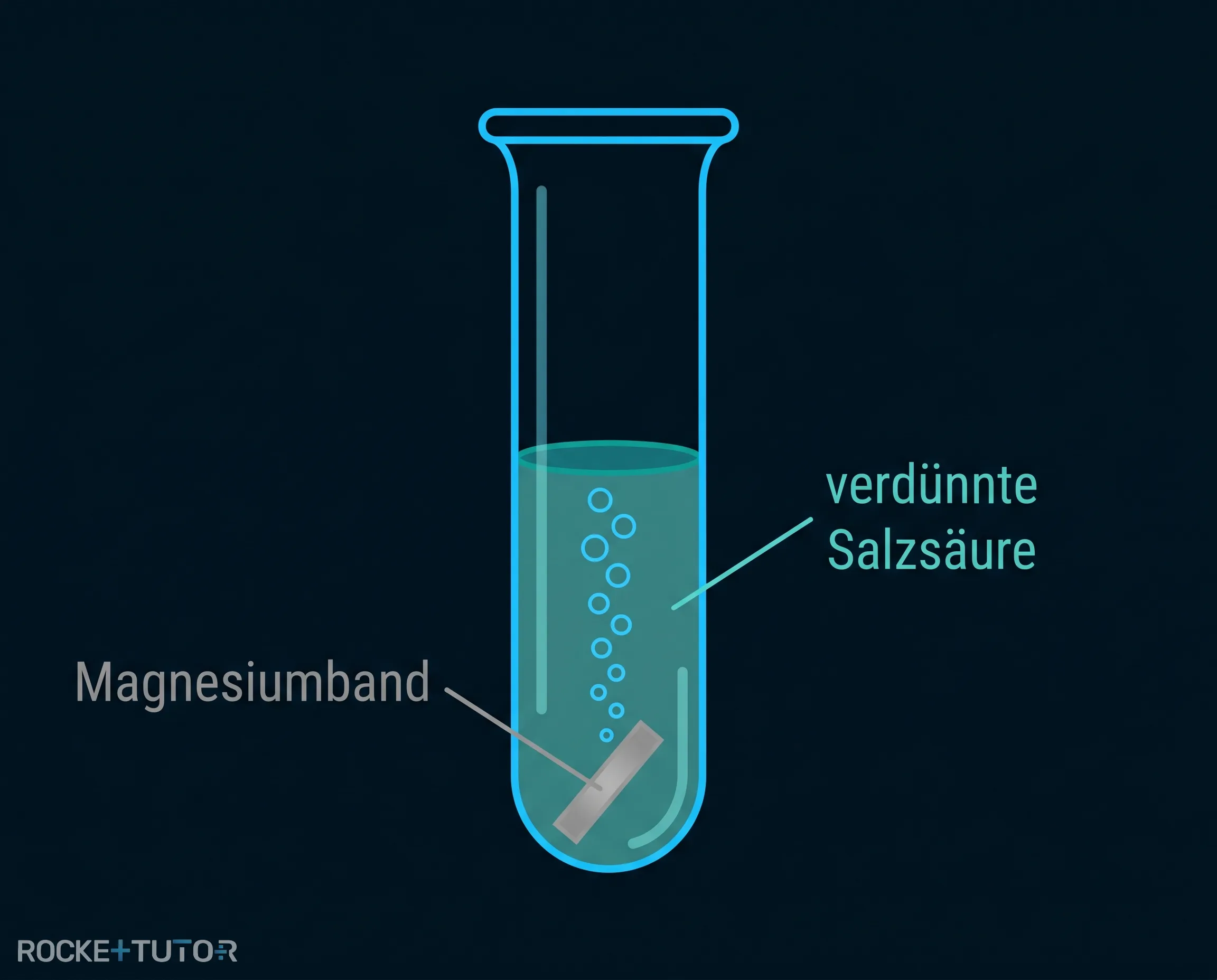 Reaktion von Magnesium mit Salzsäure