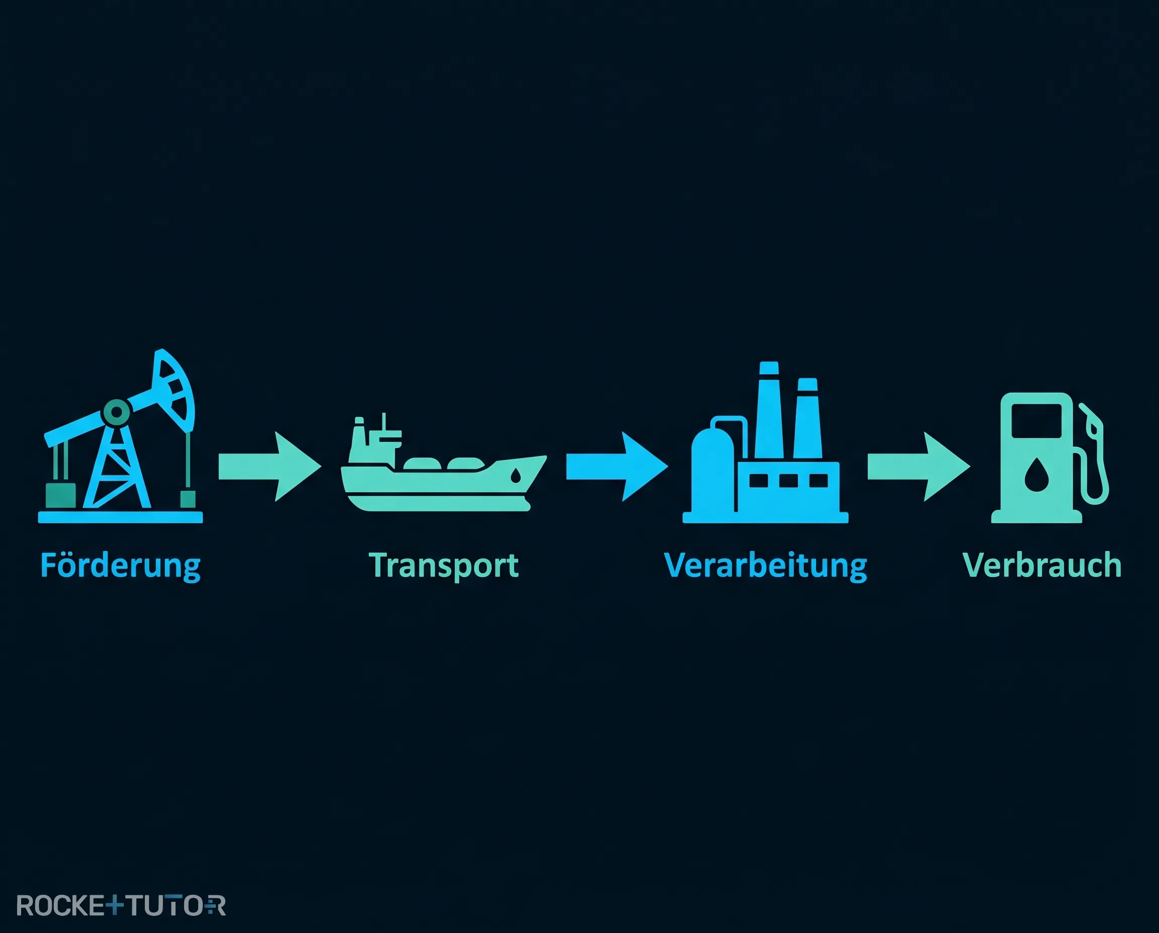 Darstellung des Primärenergiebedarfs