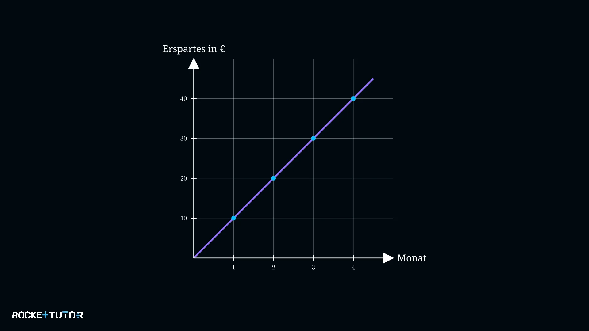 Graph Erspartes