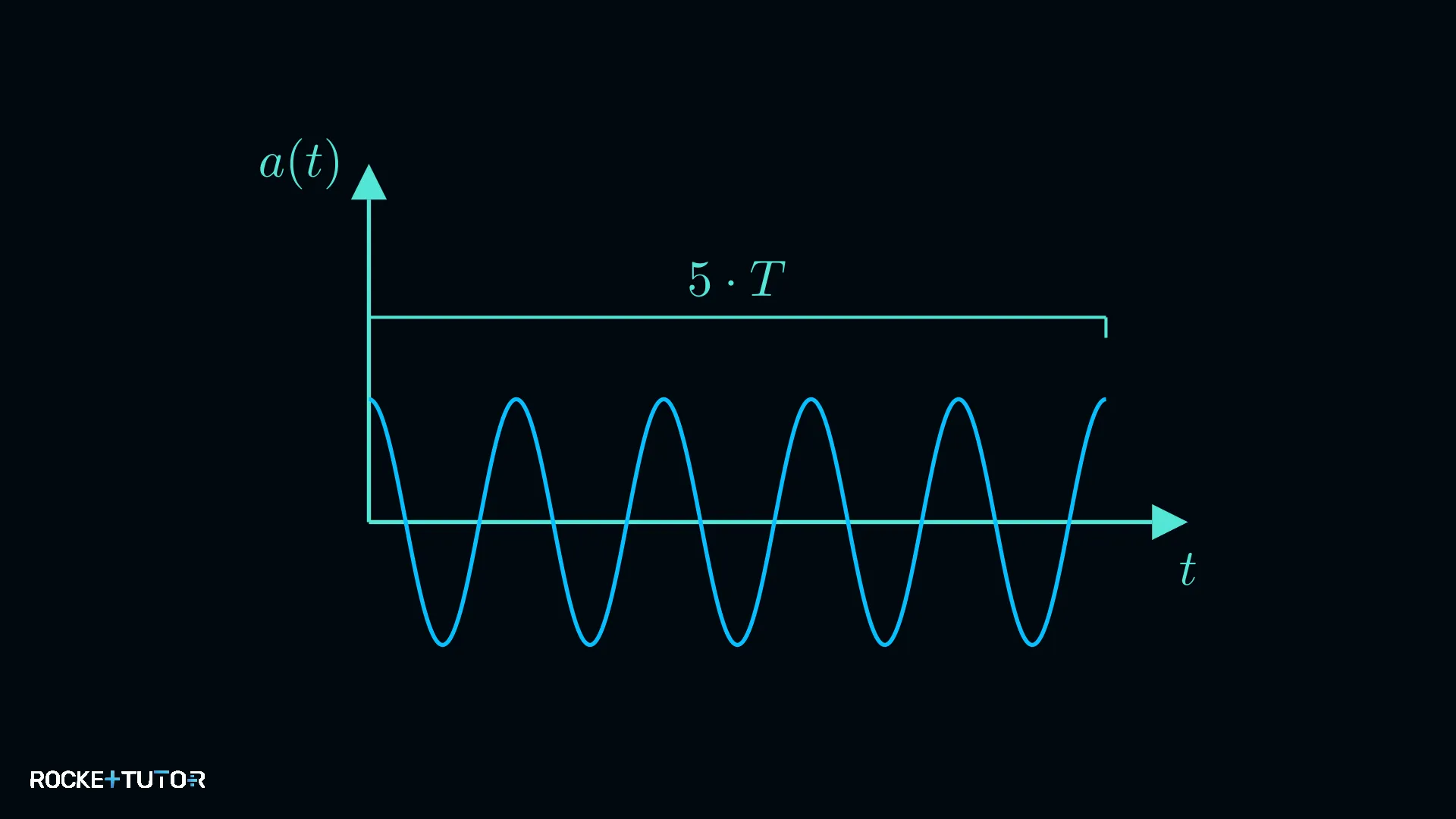 Beschleunigungs-Zeit-Diagramm einer Schwingung